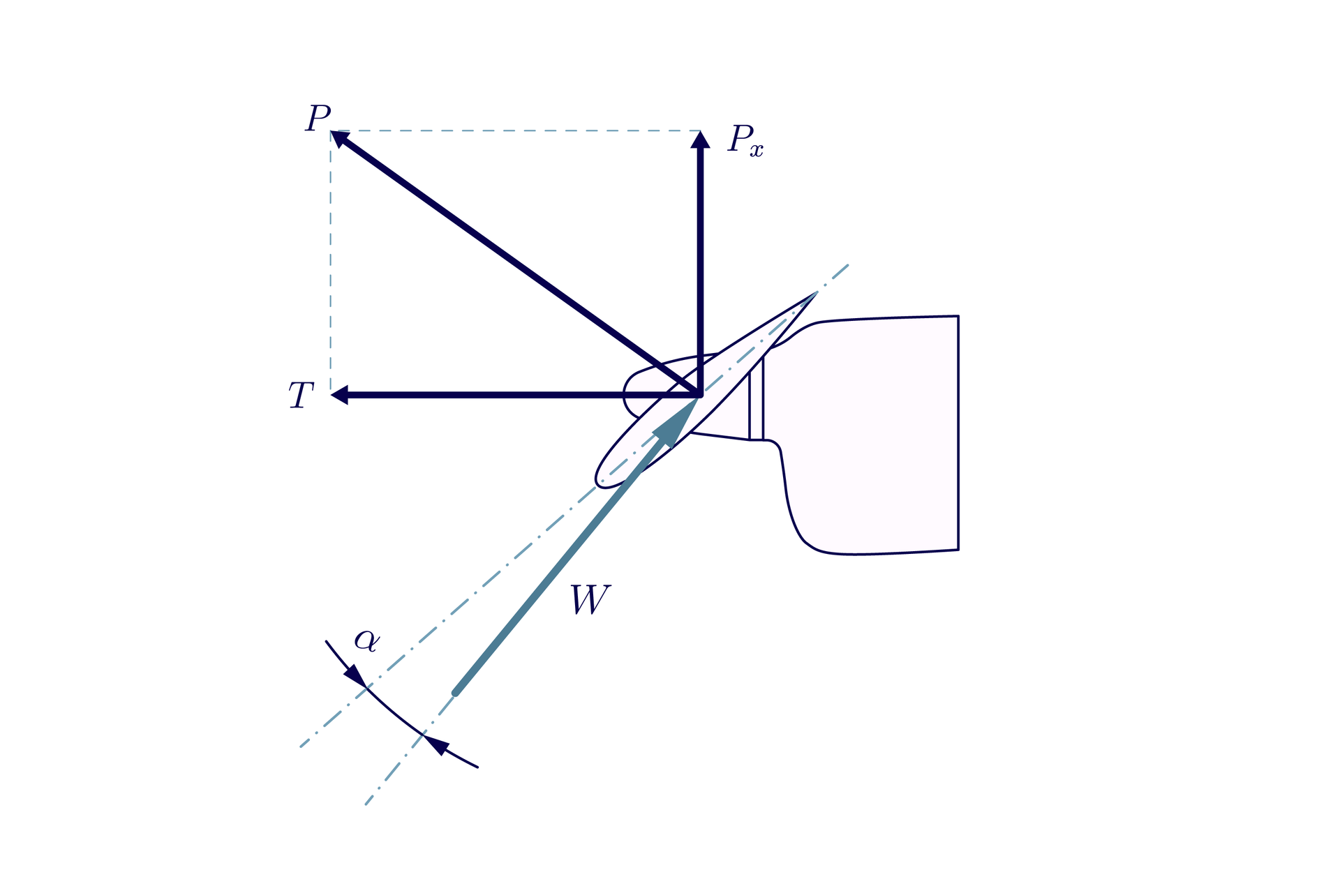 Ilustracja przedstawia wypadkową siłę aerodynamiczną. Pokazane jest śmigło zamocowane na silniku w widoku z boku. Na śmigle naniesiona jest jego oś wskazująca kąt nastawienia łopaty. Zaznaczony jest kąt alfa, zawarty między wypadkowym wektorem prędkości opływu śmigła a cięciwą profilu łopaty. Wektor poziomy Te oznacza siłę ciągu śmigła, wektor pionowy Pe z indeksem dolnym iks oznacza siłę oporu czołowego. Wypadkowy wektor siły aerodynamicznej Pe jest sumą wektorów Pe iks i Te.