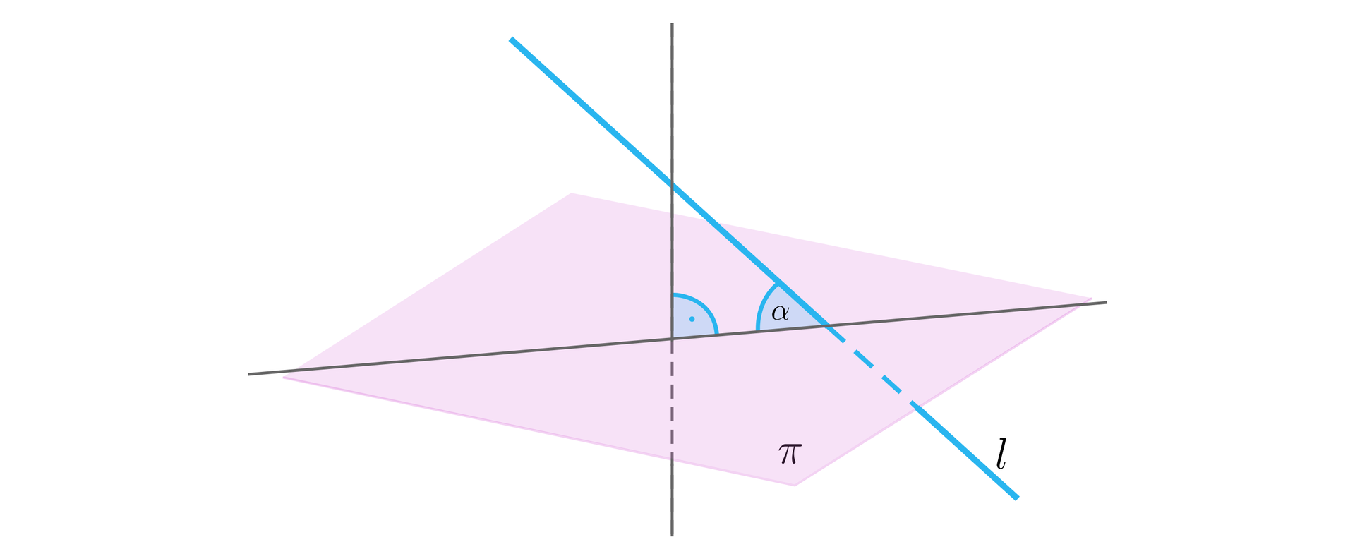 Ilustracja przedstawia płaszczyznę π oraz przechodzącą przez nią prostą l. Na rysunku znajdują się dodatkowo dwie proste, jedna z nich- pozioma jest równoległa do płaszczyzny π, a druga- pionowa jest prostopadła do płaszczyzny π. W miejscu przecięcia się tych prostych zaznaczono kąt prosty. Pomiędzy prostą równoległą do płaszczyzny π a prostą l zaznaczono kąt alfa.