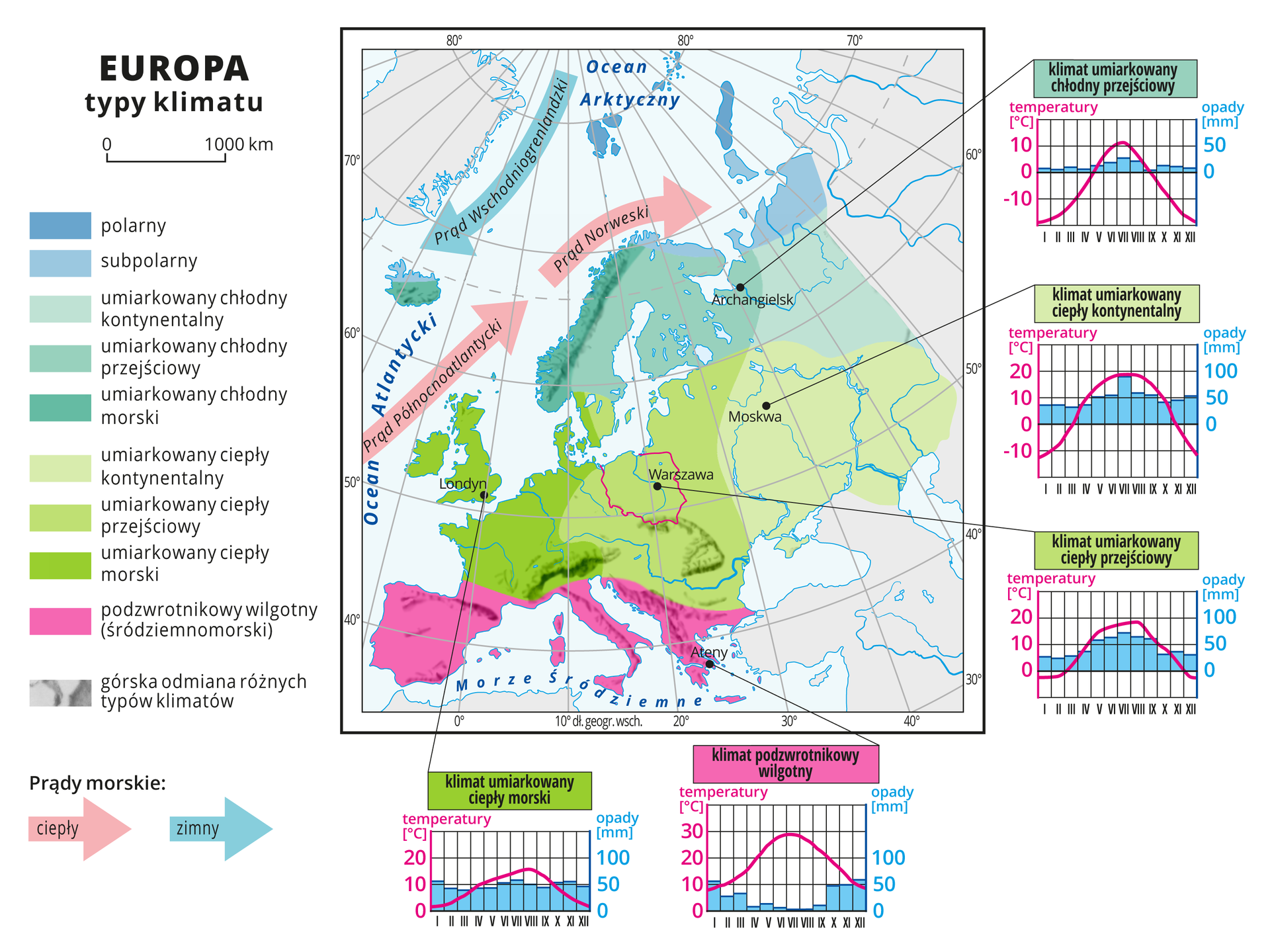 Ilustracja przedstawia mapę typów klimatu w Europie. Kolorami oznaczono typy klimatu, układają się one pasami o przebiegu równoleżnikowym. Na północy kontynentu klimat polarny (ciemnoniebieski) i subpolarny (niebieski), dalej na południe umiarkowany chłodny o odmianach: kontynentalnej (kolor jasnoturkusowy), przejściowej (kolor turkusowy) i morskiej (kolor ciemnoturkusowy). Od szerokości geograficznej północnej sześćdziesiąt stopni klimat umiarkowany ciepły w trzech odmianach w zależności od odległości od wybrzeży. Najbardziej na zachód klimat umiarkowany morski oznaczony kolorem jaskrawozielonym, następnie w kierunku na wschód klimat umiarkowany przejściowy oznaczony kolorem zielonym. Na tym tle kontur Polski z zaznaczoną Warszawą. Bardziej na wschód klimat umiarkowany kontynentalny oznaczony kolorem jasnozielonym. Na południu Europy (Półwyspy Iberyjski, Apeniński i Bałkański) klimat podzwrotnikowy wilgotny (śródziemnomorski) oznaczony kolorem różowym. Ciepłe prądy morskie – Prąd Północnoatlantycki i Prąd Norweski, oznaczone różowymi strzałkami – opływają zachodnie wybrzeże w kierunku północnym, a zimny Prąd Wschodniogrenlandzki oznaczony niebieską strzałką płynie z północy na południe, opływa wschodnie wybrzeże Grenlandii. Na mapie południki i równoleżniki. Dookoła mapy w białej ramce opisano długość i szerokość geograficzną co dziesięć stopni. W legendzie umieszczono i opisano kolory użyte na mapie. Z prawej strony mapy i na dole pięć diagramów klimatycznych dla charakterystycznych stacji z każdej strefy klimatycznej. Połączone liniami z miejscowościami na mapie. Różnią się wysokością słupków obrazujących wielkość opadów i przebiegiem wykresów temperatur. Po prawej stronie mapy, na górze znajduje się klimatogram opisujący przebieg temperatury powietrza i opadów atmosferycznych dla stacji Archangielsk. Występuje tam klimat umiarkowany chłodny przejściowy. Przybliżone wartości temperatur: W styczniu temperatura wynosiła minus dwadzieścia stopni Celsjusza, w lutym minus szesnaście stopni Celsjusza, w marcu minus dwanaście stopni Celsjusza, w kwietniu minus pięć stopni Celsjusza, w maju cztery stopnie Celsjusza, w czerwcu dziewięć stopni Celsjusza, w lipcu dwanaście stopni Celsjusza, w sierpniu osiem stopni Celsjusza, we wrześniu zero stopni Celsjusza, w październiku minus pięć stopni Celsjusza, w listopadzie minus trzynaście stopni Celsjusza, w grudniu minus dziewiętnaście stopni Celsjusza. Średnie wartości opadów: w styczniu dziesięć milimetrów, w lutym osiem milimetrów, w marcu dwanaście milimetrów, w kwietniu dziesięć milimetrów, w maju piętnaście milimetrów, w czerwcu dwadzieścia milimetrów, w lipcu trzydzieści milimetrów, w sierpniu dwadzieścia pięć milimetrów, we wrześniu pięć milimetrów, w październiku piętnaście milimetrów, w listopadzie trzynaście milimetrów, w grudniu dziesięć milimetrów. Poniżej znajduje się klimatogram opisujący przebieg temperatury powietrza i opadów atmosferycznych dla stacji Moskwa. Znajduje się ona w klimacie umiarkowanym ciepłym kontynentalnym. Średnie wartości temperatury: w styczniu wynosiły minus dziesięć stopni Celsjusza, w lutym minus siedem stopni Celsjusza, w marcu cztery stopnie Celsjusza, w kwietniu dwanaście stopni Celsjusza, w maju szesnaście stopni Celsjusza, dla czerwca i lipca dziewiętnaście stopni Celsjusza, w sierpniu osiemnaście stopni Celsjusza, we wrześniu czternaście stopni Celsjusza, w październiku siedem stopni Celsjusza, w listopadzie minus jeden, a w grudniu minus dziesięć stopni Celsjusza. Średnie wielkości opadów: dla stycznia i lutego czterdzieści milimetrów, dla marca trzydzieści milimetrów, dla kwietnia czterdzieści milimetrów, dla maja pięćdziesiąt pięć milimetrów, dla czerwca sześćdziesiąt milimetrów, dla lipca osiemdziesiąt milimetrów, dla sierpnia sześćdziesiąt pięć milimetrów, dla września sześćdziesiąt milimetrów, dla października czterdzieści milimetrów, dla listopada czterdzieści pięć i dla grudnia pięćdziesiąt pięć milimetrów. Poniżej znajduje się klimatogram opisujący przebieg temperatury powietrza i opadów atmosferycznych dla stacji Warszawa, leżącej w klimacie umiarkowanym ciepłym przejściowym. Średnie wartości temperatury dla Warszawy: w styczniu i w lutym to minus jeden stopień Celsjusza, w marcu trzy stopnie Celsjusza, w kwietniu dziewięć stopni Celsjusza, w maju czternaście stopni Celsjusza, w czerwcu szesnaście stopni Celsjusza, w lipcu osiemnaście stopni Celsjusza, w sierpniu dziewiętnaście stopni Celsjusza, we wrześniu czternaście stopni Celsjusza, w październiku dziewięć stopni Celsjusza, w listopadzie trzy stopnie Celsjusza, w grudniu minus dwa stopnie Celsjusza. Średnia wielkość opadów dla Warszawy: w styczniu wynosiła dwadzieścia pięć milimetrów, w lutym dwadzieścia milimetrów, w marcu trzydzieści milimetrów, w kwietniu czterdzieści milimetrów, w maju sześćdziesiąt milimetrów, w czerwcu sześćdziesiąt pięć milimetrów, w lipcu siedemdziesiąt milimetrów, w sierpniu i we wrześniu sześćdziesiąt pięć milimetrów, w październiku trzydzieści pięć milimetrów, w listopadzie czterdzieści milimetrów, a w grudniu trzydzieści pięć milimetrów. Pod mapą po prawej stronie znajduje się diagram klimatyczny dla Aten leżących w klimacie podzwrotnikowym wilgotnym. Średnie wartości temperatury wskazywane przez klimatogram Aten wyglądały następująco: dla stycznia dziesięć stopni Celsjusza, dla lutego jedenaście stopni Celsjusza, dla marca trzynaście stopni Celsjusza, dla kwietnia osiemnaście stopni Celsjusza, dla maja dwadzieścia cztery stopnie Celsjusza, dla czerwca dwadzieścia osiem stopni Celsjusza, dla lipca dwadzieścia dziewięć stopni Celsjusza, w sierpniu dwadzieścia sześć stopni Celsjusza, we wrześniu dwadzieścia trzy stopnie Celsjusza, w październiku siedemnaście stopni Celsjusza, w listopadzie dwanaście stopni Celsjusza, w grudniu dziewięć stopni Celsjusza. Średnia wielkość opadów dla Aten: w styczniu wynosiła sześćdziesiąt milimetrów, w lutym dwadzieścia pięć milimetrów, w marcu trzydzieści pięć milimetrów, w kwietniu dziesięć milimetrów, w maju piętnaście milimetrów, w czerwcu dziesięć milimetrów, w lipcu i sierpniu opady nie wystąpiły, we wrześniu osiągnęły dwadzieścia pięć milimetrów, w październiku prawie pięćdziesiąt milimetrów, w listopadzie pięćdziesiąt, a w grudniu sześćdziesiąt pięć milimetrów. Poniżej mapy po lewej stronie znajduje się klimatogram opisujący przebieg temperatury powietrza i opadów atmosferycznych dla stacji Londyn. Średnie wartości temperatur: styczeń dwa stopnie Celsjusza, luty pięć stopni Celsjusza, marzec osiem stopni Celsjusza, kwiecień dziesięć stopni Celsjusza, maj dwanaście stopni Celsjusza, czerwiec czternaście stopni Celsjusza, lipiec piętnaście stopni Celsjusza, sierpień siedemnaście stopni Celsjusza, we wrześniu piętnaście stopni Celsjusza, w październiku dziewięć stopni Celsjusza, w listopadzie siedem stopni Celsjusza, w grudniu trzy stopnie Celsjusza. Średnie wartości wielkości opadów kształtowały się następująco: styczeń pięćdziesiąt pięć milimetrów, luty czterdzieści milimetrów, marzec trzydzieści pięć milimetrów, kwiecień czterdzieści milimetrów, maj czterdzieści pięć milimetrów, czerwiec pięćdziesiąt pięć milimetrów, lipiec sześćdziesiąt pięć milimetrów, sierpień pięćdziesiąt milimetrów, wrzesień czterdzieści pięć milimetrów, październik pięćdziesiąt pięć milimetrów, listopad sześćdziesiąt milimetrów oraz grudzień czterdzieści pięć milimetrów.