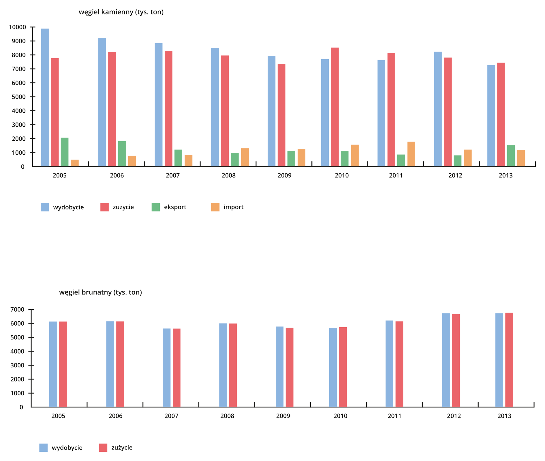 Na ilustracji wykresy słupkowe – wydobycie i zużycie węgla kamiennego, jego eksport i import oraz wydobycie i zużycie węgla brunatnego w latach 2005–2013. Większe wartości dla węgla kamiennego. Wydobycie węgla kamiennego maleje, zużycie na mnie więcej stałym poziomie. Eksport węgla kamiennego początkowo wysoki, potem zmalał, w 2013 roku wzrósł. Import początkowo niewielki, potem wzrósł, a w 2012 zmalał. Wydobycie i zużycie węgla brunatnego od 6000000 ton w 2005 roku do 7000000 ton w 2013 roku.