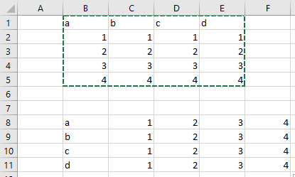 Na zrzucie ekranu widoczny jest fragment arkusza excel. W kolumnach B C D E oraz F wprowadzono dane. W kolumnie B, w komórce B1 wpisano: a. W kolumnie C, w komórce C1 wpisano: b. W kolumnie D, w komórce D1 wpisano: c. W kolumnie E, w komórce E1 wpisano: d. W wierszach od 2 do 5 w kolumnach B, C, D, E wprowadzono różne dane liczbowe. W kolumnie B, w komórce B8 wpisano: a. W komórce B9 wpisano: b, W komórce B10 wpisano: c. W komórce B11 wpisano: d. W kolumnach C, D, E, F w wierszach od 8 do 11 wpisano wartości liczbowe. 