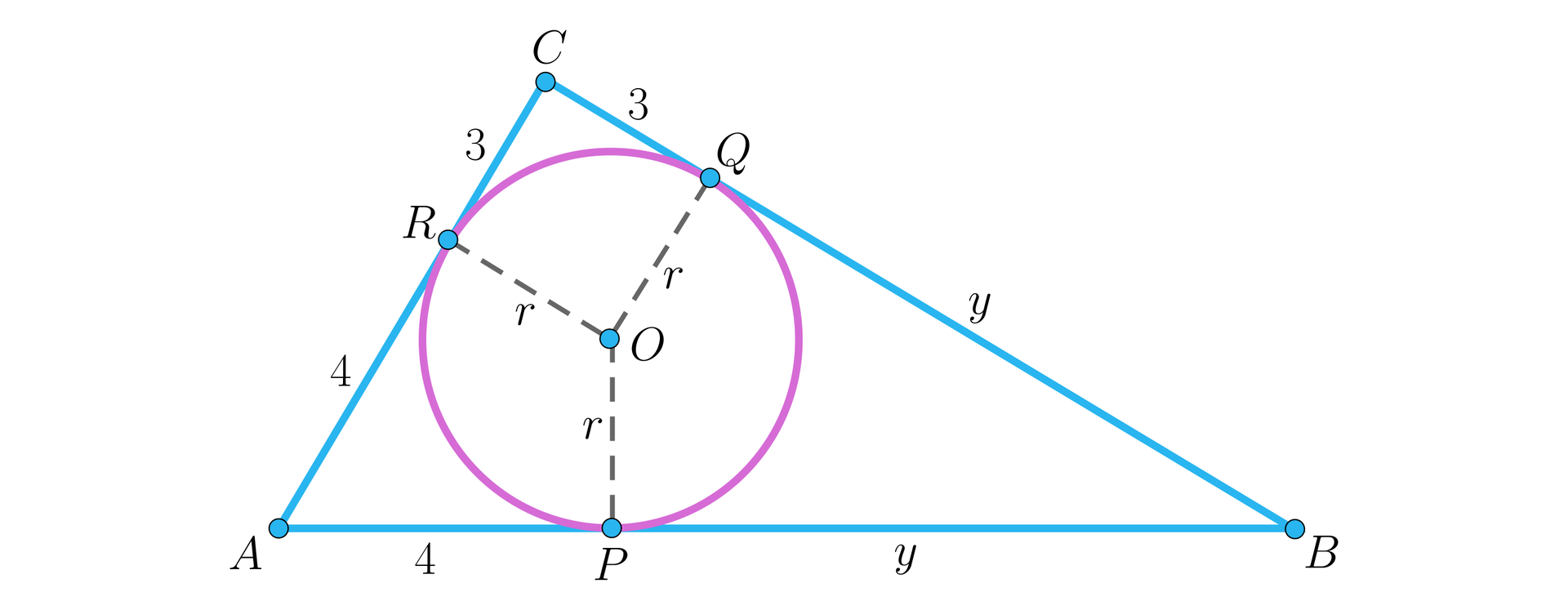 Ilustracja przedstawia trójkąt prostokątny o kącie prostym przy wierzchołku C, trójkąt jest opisany na okręgu. Okrąg jest styczny do ramion trójkąta w punktach. Do ramienia AC w punkcie R, do ramienia BC w punkcie Q oraz do podstawy AB w punkcie P. Odcinki RC oraz RQ mają miarę trzy, odcinki AR i AP mają długość cztery, a odcinki BQ oraz BP mają długość y. 