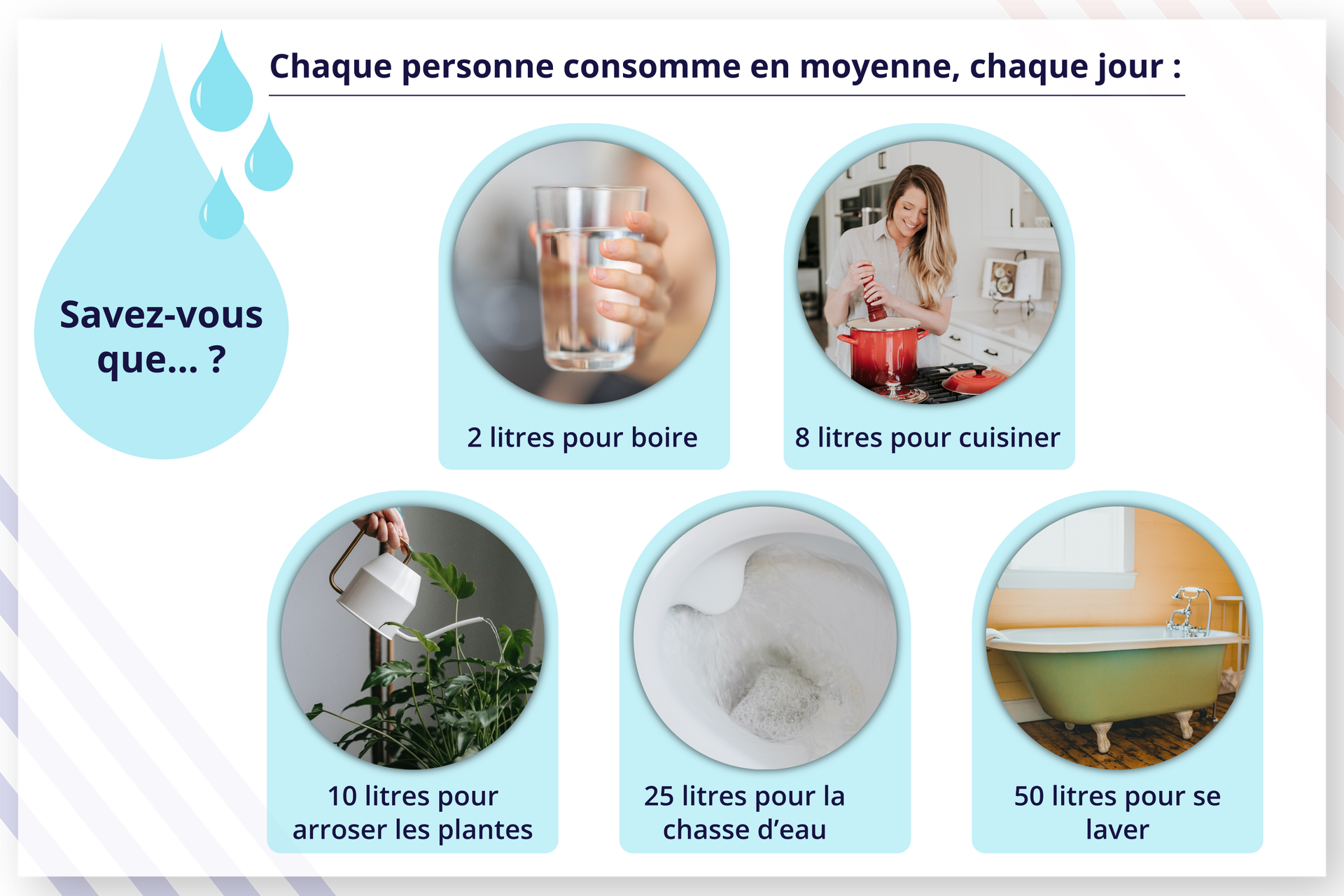 Ilustracja zatytułowana jest Chaque personne consomme en moyenne, chaque jour : i składa się z sześciu grafik z podpisami. Pierwszą grafikę tworzy jedna duża kropla wody z napisem wewnątrz niej: Savez‑vous que… ? i trzema mniejszymi kropelkami obok. Druga grafika przedstawia zdjęcie dłoni trzymającej szklankę wody z podpisem: 2 litres pour boire. Na trzeciej grafice jest kobieta gotująca w kuchni z podpisem: 8 litres pour cuisiner. Czwarte zdjęcie przedstawia dłoń z konewką podlewającą kwiatka w domu. Na piątym widoczne jest wnętrze muszli klozetowej w trakcie spuszczania w niej wody. Podpis: 25 litres pourla chasse d’eau. Ostatnie zdjęcie przedstawia wannę w łazience, podpis: 50 litres pour se laver.