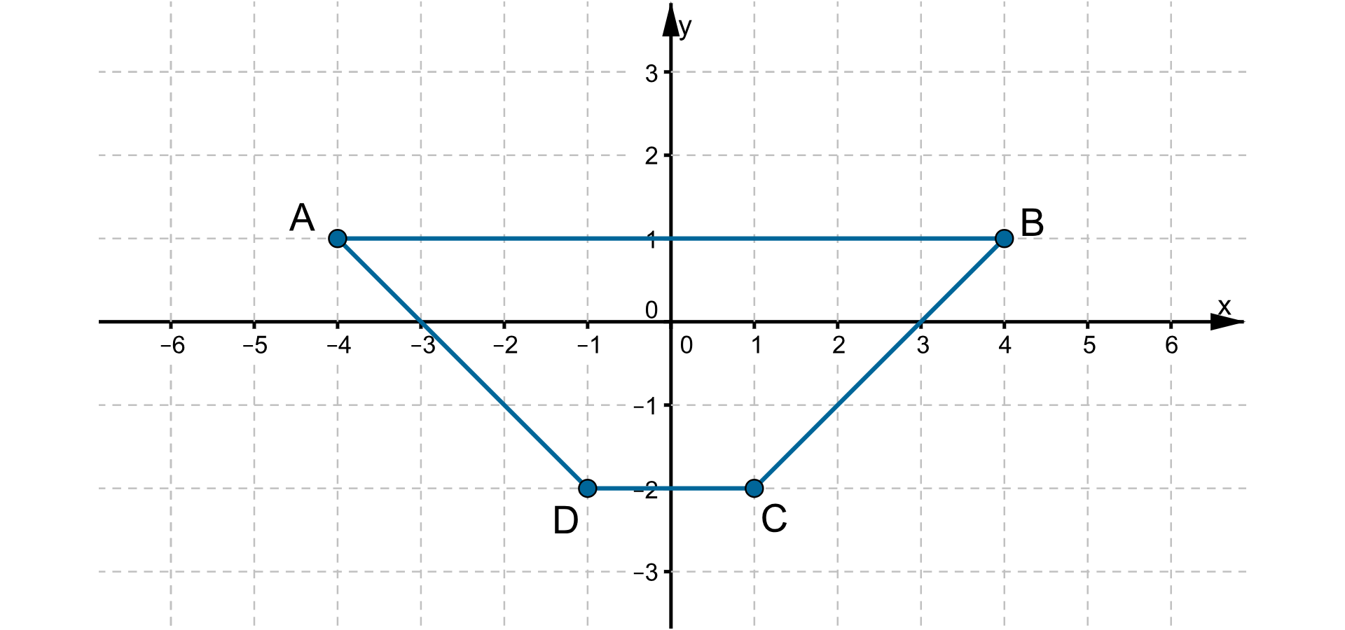Rysunek przedstawia układ współrzędnych na płaszczyźnie. Układ składa się z dwóch prostopadłych osi liczbowych, które przecinają się w swoich punktach 0. Pozioma oś od -6 do 6 jest podpisana literą x, pionowa oś od -3 do 3 jest podpisana literą y. Odcinek jednostkowy 1. W układzie zaznaczono trapez A B C D o współrzędnych wierzchołków A = (- 4, 1), B = (4, 1), C = (1, - 2), D = (- 1 , - 2).