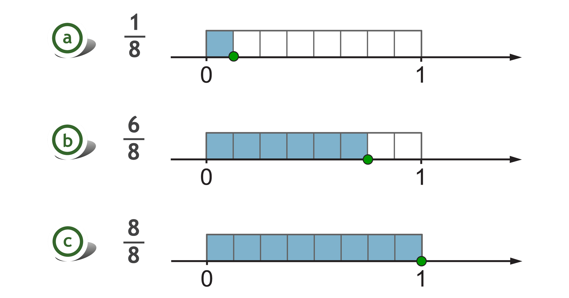Rysunek trzech osi liczbowych z zaznaczonymi punktami 0 i 1. Nad każdą z osi, pomiędzy punktami 0 i 1, zaznaczony prostokąt, podzielony na 8 równych części. Zamalowana jedna część z ośmiu części – ułamek jedna ósma. Zamalowane sześć z ośmiu części – sześć ósmych. Zamalowane osiem z ośmiu części - ułamek osiem ósmych. Rysunek jest rozwiązaniem zadania.