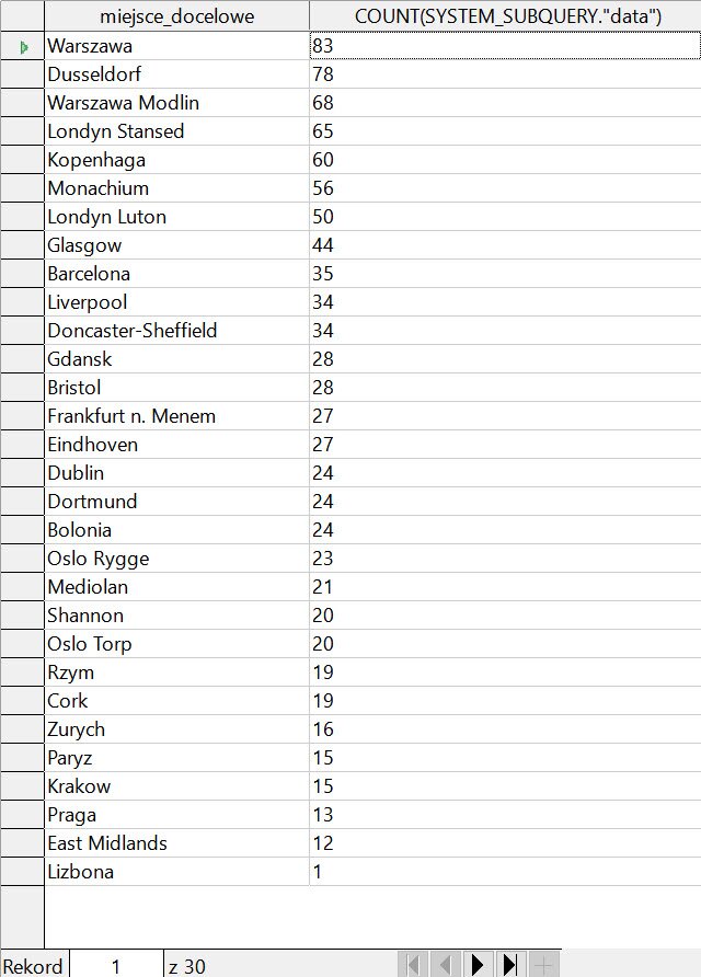 Ilustracja przedstawia tabelę. Ma dwie kolumny: miejsce_docelowe, COUNT(SYSTEM_SUBQUERY."data"). W komórkach kolumn podano odpowiednie dane. Obok pierwszej nazwy miejscowości, którą jest Warszawa, jest zielona strzałka skierowana w prawo. Na dole zaznaczono rekord pierwszy z trzydziestu.     