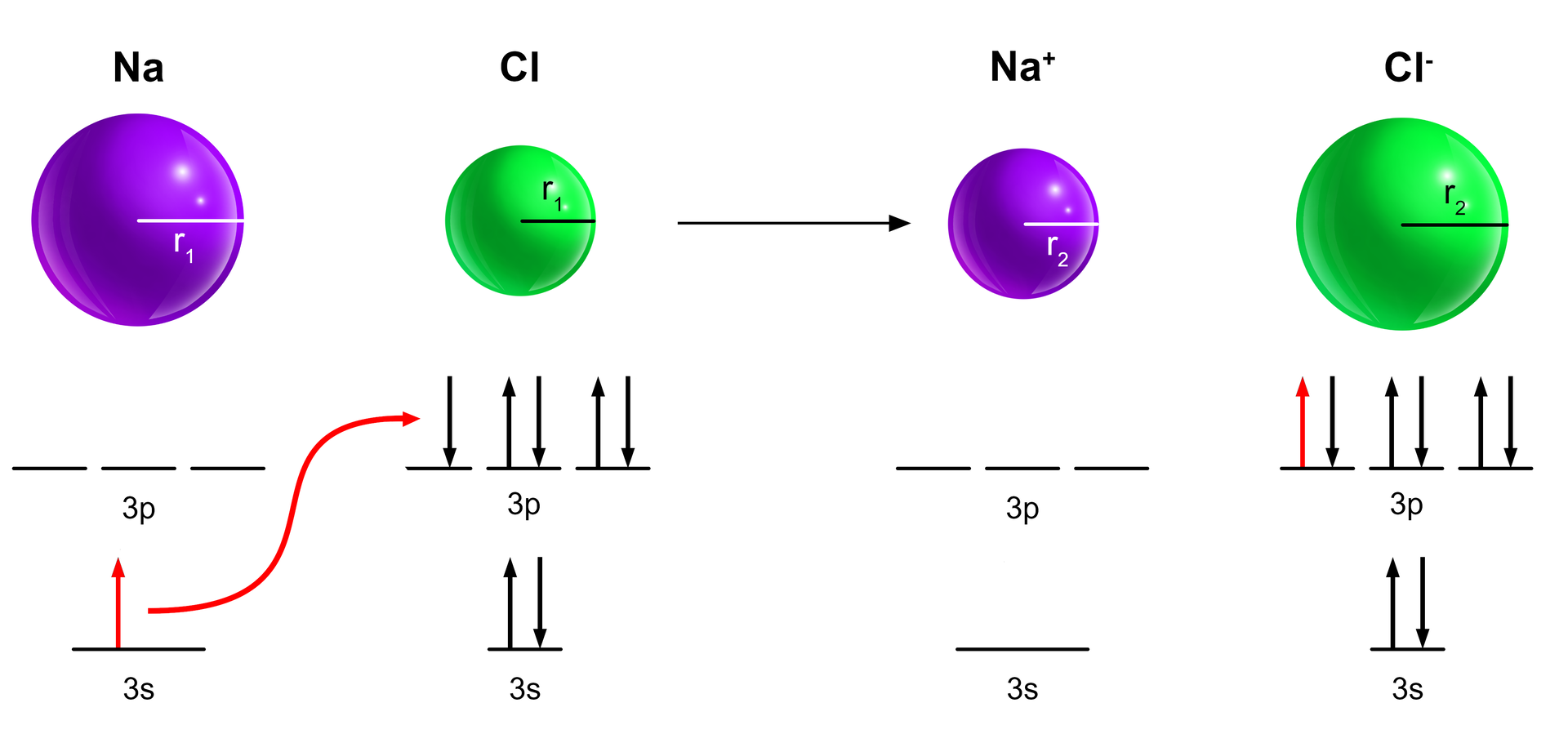 Na ilustracji przedstawiono reakcję pomiędzy sodem a chlorem w wyniku której powstaje sól Na+Cl-. Atomy przedstawiono za pomocą kulek: sodu fioletowych, chloru zielonych. Pod równaniem reakcji rozpisano konfiguracje elektronowe na orbitalach 3s i 3p wszystkich indywiduów chemicznych. Z orbitalu 3s atomu sodu jeden elektron jest przeniesiony na orbital 3p atomu chloru. W ten sposób orbitale 3s i 3p kationu sodu są niezapełnione, a na tych samych orbitalach aniony chlorkowego rozmieszczonych jest 8 elektronów.