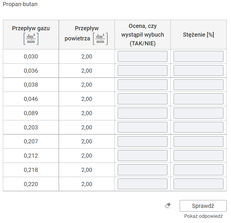 Przykładowy wygląd panelu polecenia – dotyczy gazu propan‑butan. Ma on formę tabeli złożonej z czterech kolumn i jedenastu wierszy.  Pierwsza kolumna zatytułowana jest „Przepływ gazu [dm3/min]”, poniżej zaś wpisane są wartości. Druga kolumna nosi nazwę „Przepływ powietrza [dm3/min]”, poniżej również wpisane są wartości. Trzecia kolumna to „Ocena, czy wystąpił wybuch (TAK/NIE)” – poniżej brak jest odpowiedzi, udziela ją uczeń. Ostatnia kolumna „Stężenie [%]” również czeka na odpowiedź ucznia. 