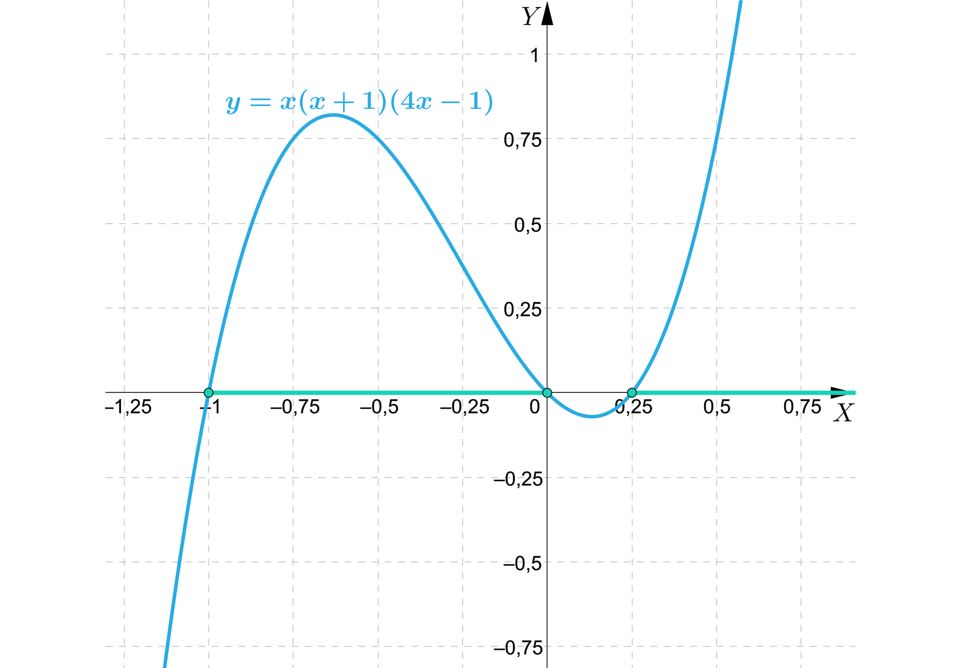 Ilustracja przedstawia wykres wielomianu. Na rysunku znajduje się układ współrzędnych z poziomą osią X od -1,25 do  0,75 z podziałką co 0,25 oraz z pionową osią Y od -0,75 do 1 z taką samą podziałką. Na płaszczyźnie narysowano wykres wielomianu biegnący niemal pionowo  od minus nieskończoności w trzeciej ćwiartce, wykres przecina oś w punkcie x równa się minus jeden, w drugiej ćwiartce przypomina parabolę, dalej przebiega przez początek układu współrzędnych do czwartej ćwiartki, w której biegnie łukiem wybrzuszonym w dół i znowu przecina oś X, tu w punkcie 0,25 i dalej biegnie w pierwszej ćwiartce niemal pionowo do plus nieskończoności. Wszystkie punkty przecięcia wykresu z osią X zaznaczono zamalowanymi punktami. Na osi X zaznaczono następujące przedziały: domknięty od minus jeden do zera oraz lewostronnie domknięty od 0,25 do plus nieskończoności.