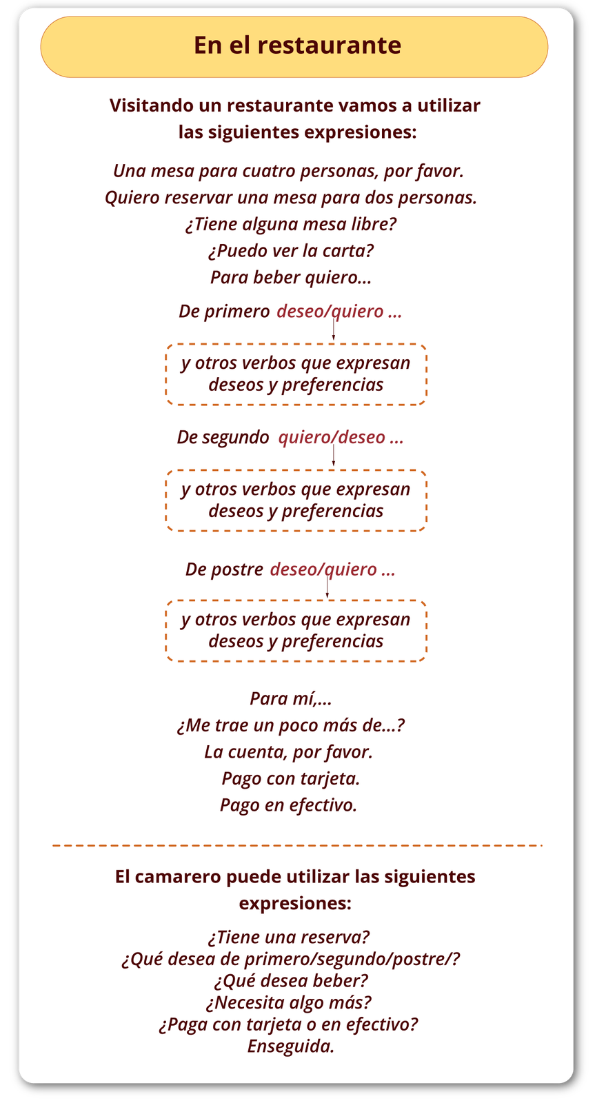 Grafika jest zatytułowana En el restaurante i przedstawia zwroty używane w restauracji. Znajduje się na nim poniższy tekst Visitando un restaurante vamos a utilizar las siguientes expresiones:  Una mesa para cuatro personas, por favor.  Quiero reservar una mesa para dos personas. ¿Tiene alguna mesa libre? ¿Puedo ver la carta? Para beber quiero… De primero deseo/quiero (y otros verbos que expresan deseos y preferencias).… De segundo quiero/deseo (y otros verbos que expresan deseos y preferencias)…. De postre deseo/quiero (y otros verbos que expresan deseos y preferencias)… Para mí, …. ¿Me trae un poco más de…? La cuenta, por favor.  Pago con tarjeta. Pago en efectivo.    El camarero puede utilizar las siguientes expresiones:   ¿Tiene una reserva?  ¿Qué desea de primero/segundo/postre/? ¿Qué desea beber? ¿Necesita algo más?  ¿Paga con tarjeta o en efectivo?  Enseguida..