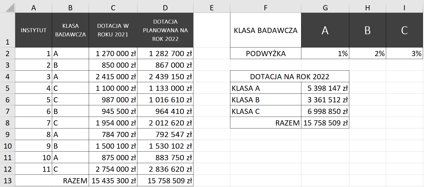 Ilustracja przedstawia arkusz. Ma kolumny od A do I, wiersze od 1 do 13. W kolumnie A nagłówek Instytut, w kolumnie B Klasa badawcza, w kolumnie C Dotacja w roku 2021, w D Dotacja planowana na rok 2022. W kolumnie F wpisano Klasa badawcza, w komórce G1 jest litera A, w H1 litera B, w I1 litera C. W komórkach kolumny A kolejno liczby od 1 do 11. W komórkach kolumny B są litery A, B lub C. W komórkach kolumny C oraz D są kwoty. W komórce B13 wpisano Razem, w C13 oraz D13 są kwoty. W komórce F2 wpisano Podwyżka, w G2 1 procent, w H2 dwa procent, w I2 trzy procent. Następnie jest mała tabela: Dotacja na rok 2022: Klasa A, Klasa B, Klasa C, Razem. Wpisano kwoty klas oraz Razem.