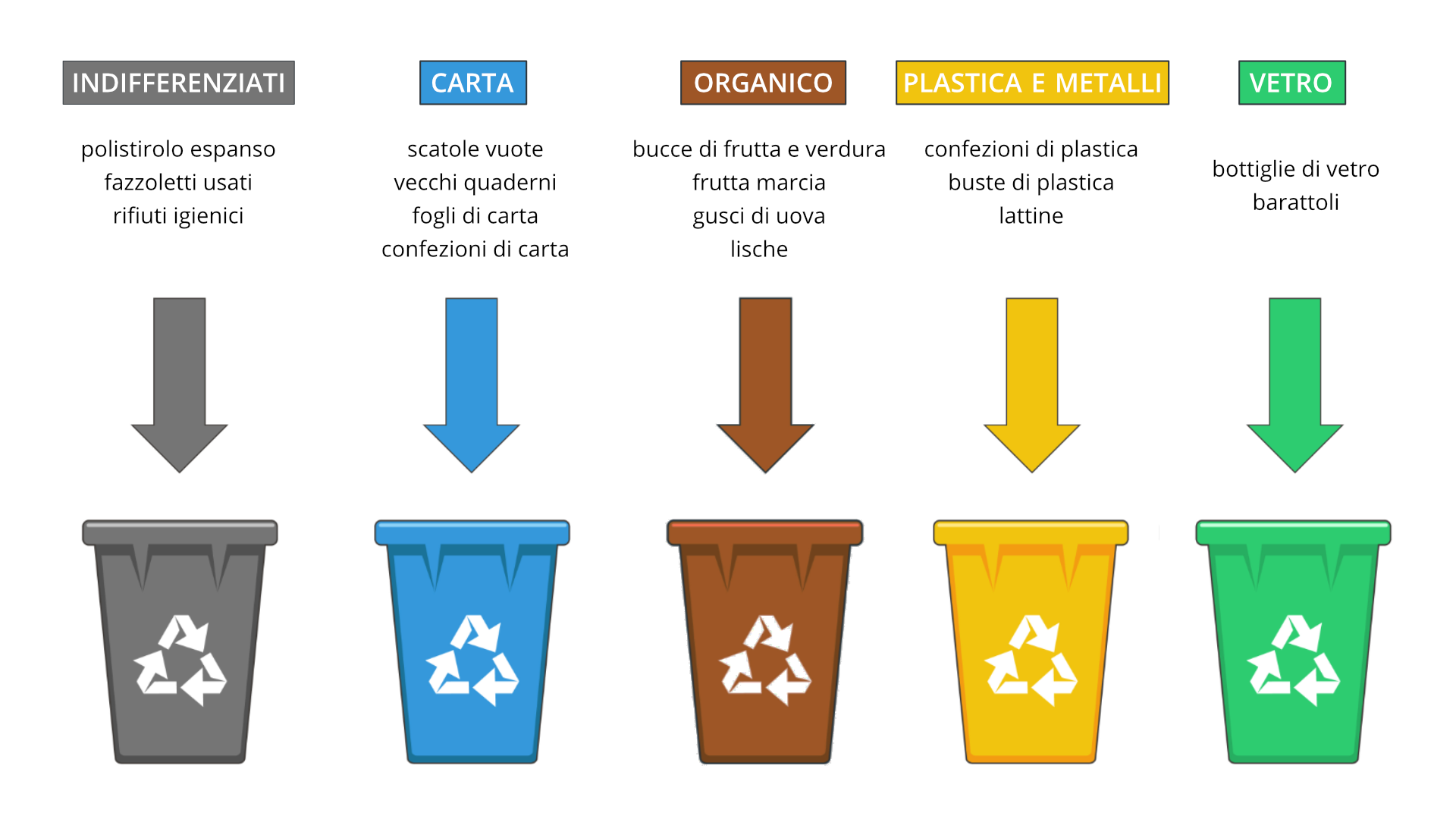 Co wyrzucamy do następujących pojemników?