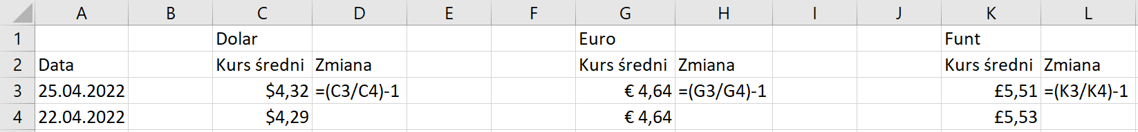 Ilustracja przedstawia arkusz kalkulacyjny Excel. W kolumnie A wypisane są daty do 25 kwietnia 2022 roku. W następnych kolumnach znajdują się średnie kursy Dolara, Euro i Funta oraz ich zmiany. W komórce D3 poniżej słowa Zmiana oraz na prawo od komórki z informacją o średnim kurcie została wpisana komenda: znak równości otwarty nawias półkolisty C3 ukośnik C4 zamknięty nawias półkolisty minus 1. W komórkach C3 i C4 wpisane są średnie kursy dolara. W kolumnie Zmiana przy kategorii Euro oraz Funcie wpisano te same komendy tylko z odpowiednimi nazwami komórek. 