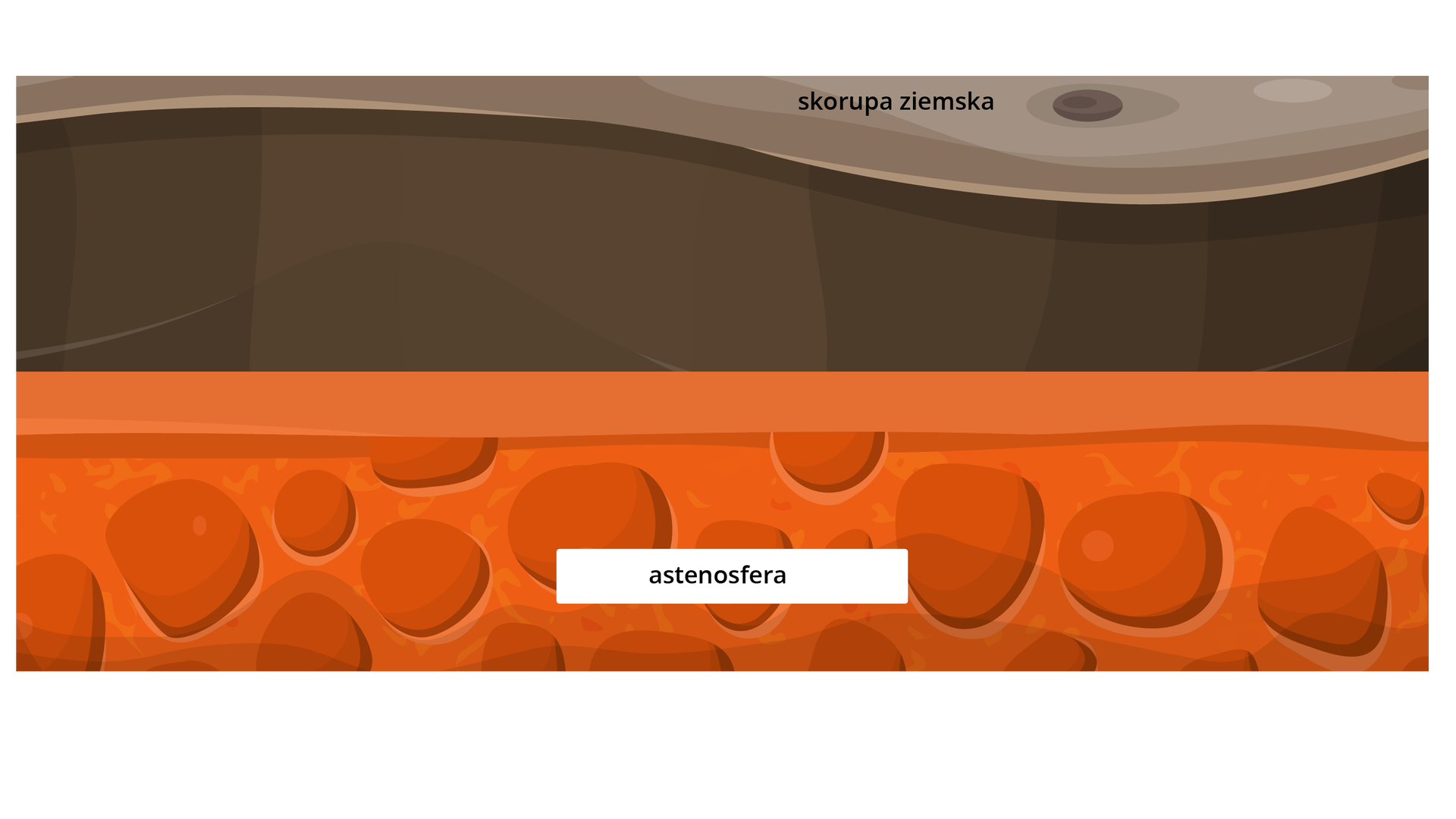 Grafika przedstawia ruchy glaciizostatyczne. Granica między astenosferą a skorupą ziemską jest idealnie pozioma. Skorupa ziemska od góry jest lekko pofałdowana.