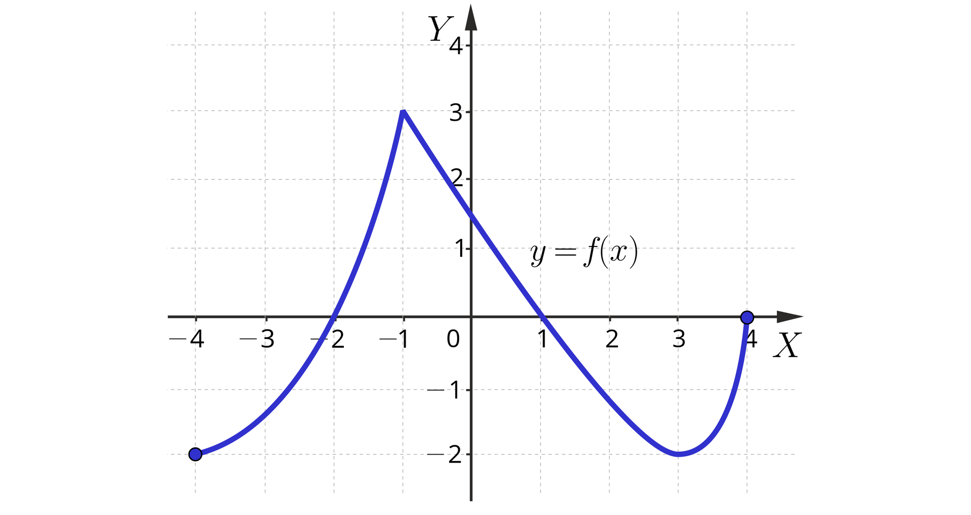 Ilustracja przedstawia układ współrzędnych z poziomą osią X od minus czterech do czterech oraz z pionową osią Y od minus dwóch do czterech. Na płaszczyźnie narysowano wykres funkcji f składający się z dwóch łuków. Od lewej mamy łuk wybrzuszony w dolnym prawym kierunku o lewym zamalowanym końcu o współrzędnych minus 4, minus dwa. Łuk biegnie w prawo w górę, przecina oś X w punkcie x równa się minus 2, a następnie biegnie do prawego końca o współrzędnych minus 1, trzy. Z tego punktu biegnie drugi łuk wybrzuszony w dół. Łuk ten najpier biegnie ukośnie w prawo w dół, przecinając oś Y w punkcie y równa się trzy drugie oraz przecinając oś X w punkcie x równa się jeden. Łuk biegnie dalej w ukośnie w dół do punktu krytycznego o współrzędnych 3, minus dwa, skąd odbija do góry do prawego końca o współrzędnych 4, zero.