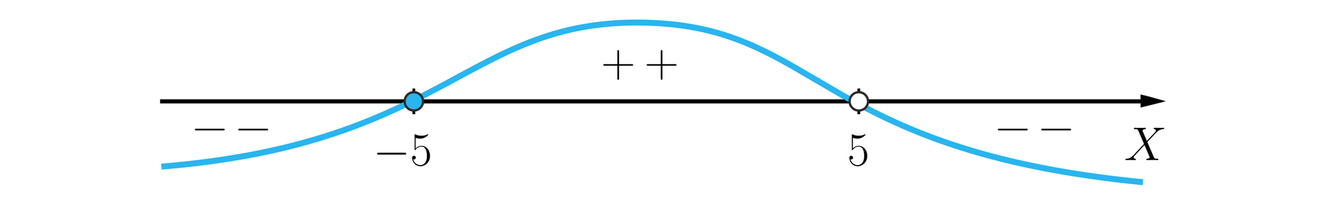 Ilustracja przedstawia poziomą oś z narysowanym wykresem funkcji. Mającym wartości niedodatnie w przedziale od minus nieskończoności do domkniętego minus pięciu i od otwartego pięciu do plus nieskończoności oraz wartości dodatnie w przedziale lewostronnie domkniętym prawostronnie otwartym od minus 5 do pięć.