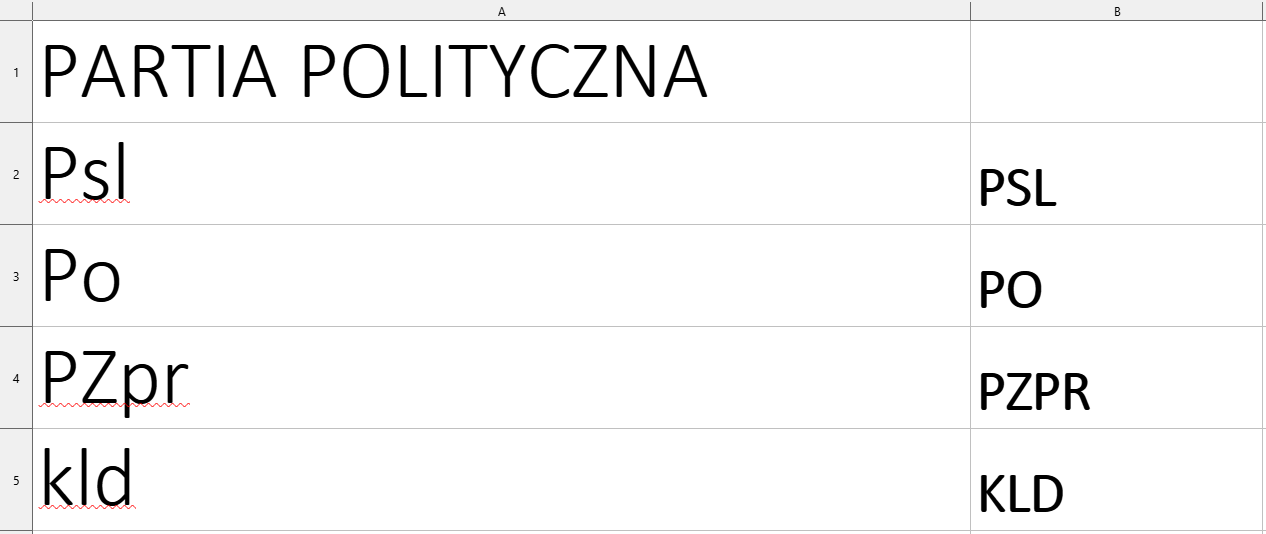 Ilustracja przedstawia fragment arkusza kalkulacyjnego. Ukazane są kolumny od A i B oraz wiersze od 1 do 5. Kolumna A została zatytułowana partia polityczna. Kolumna B nie została zatytułowana. W wierszach od 2 do 5 znajdują się następujące dane. W komórce A2, Pe eS eL, Pe napisano dużą literą, es el napisano małymi litery. W komórce B2, Pe eS eL, napisano dużymi literami. W komórce A3, Pe O, Pe napisano dużą literą, o napisano małą literą. W komórce B3, Pe O napisano dużymi literami. W komórce A4, Pe Zet Pe eR, Pe Zet napisano dużymi literami, pe er napisano małymi literami. W komórce B4, Pe Zet Pe eR, napisano dużymi literami. W komórce A5, Ka eL De, napisano małymi literami. W komórce B5, Ka eL De, napisano dużymi literami.