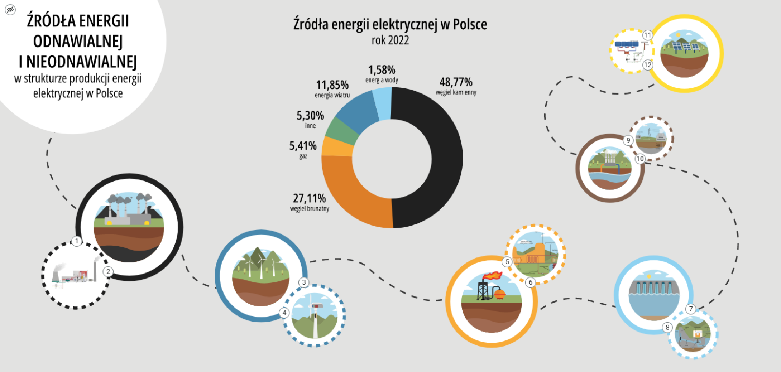 Ilustracja przedstawia źródła energii odnawialnej i nieodnawialnej w strukturze produkcji energii elektrycznej w Polsce. W centrum infografiki znajduje się wykres kołowy, przedstawiający udział źródeł energii elektrycznej w gospodarce Polski. Na grafice znajdują się ponumerowane punktory.