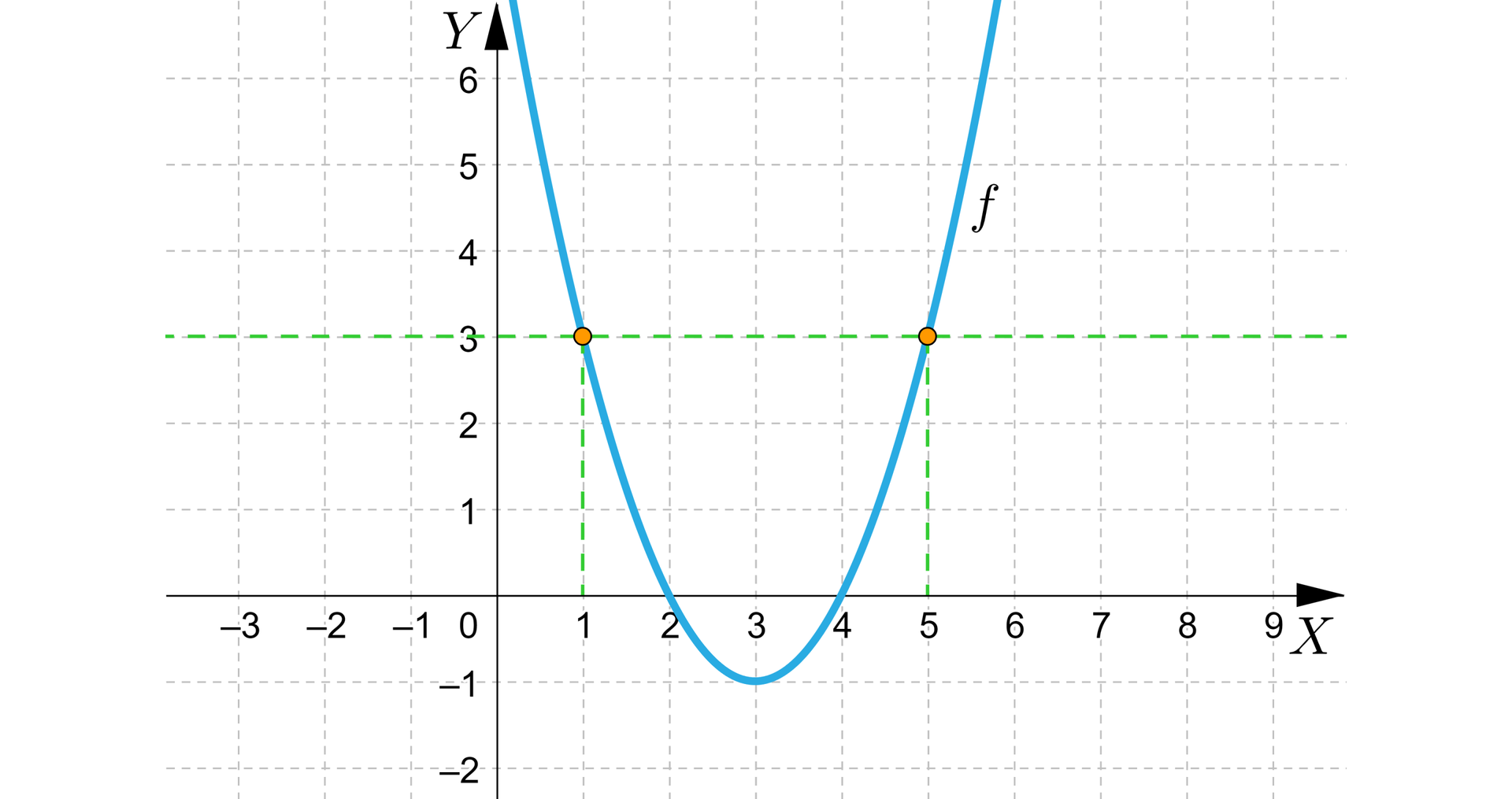 Ilustracja przedstawia układ współrzędnych z poziomą osią x od minus 3 do 9 i pionową osią y od minus 2 do sześć. W układzie zaznaczono wykres funkcji f o kształcie paraboli z ramionami skierowanymi do góry. Wierzchołek tej paraboli ma współrzędne nawias trzy średnik minus jeden zamknięcie nawiasu. Ramiona paraboli przecinają oś x w punktach nawias dwa średnik zero zamknięcie nawiasu, drugi punkt ma współrzędne nawias cztery średnik zero zamknięcie nawiasu. Na paraboli zaznaczono dwa punkty, pierwszy z nich ma współrzędne nawias jeden średnik trzy zamknięcie nawiasu, a drugi z nich ma współrzędne nawias pięć średnik trzy zamkniecie nawiasu. W układzie linią przerywaną zaznaczono prostą o równaniu y=3, przechodzi ona przez punkty zaznaczone na paraboli. Z punktów tych liniami przerywanymi poprowadzono odcinki łączące je z osią x.