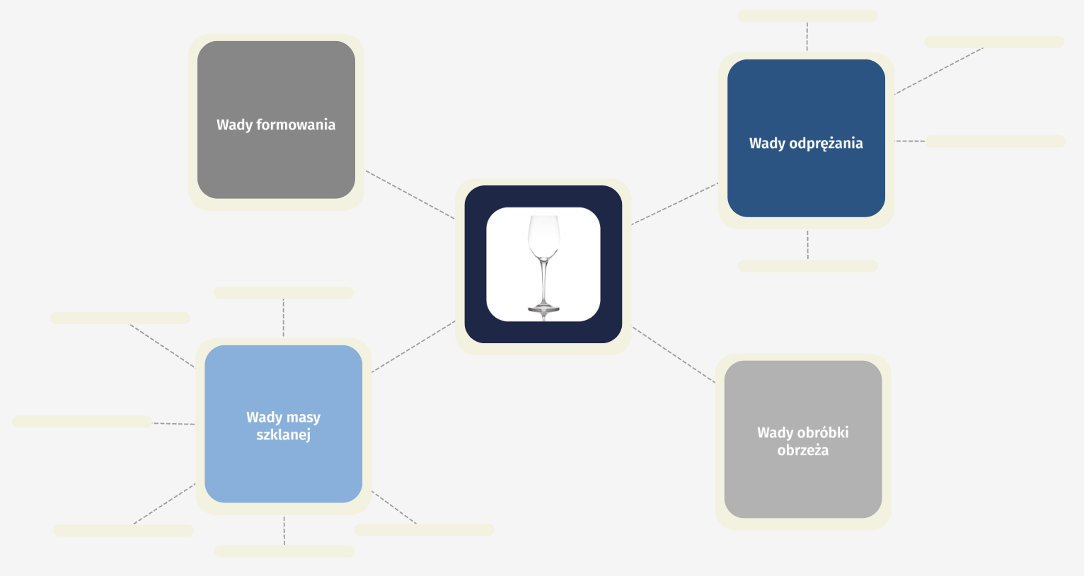 Mapa myśli Grafika przedstawia przykładowy wycinek z mapy myśli. Dotyczy wad kieliszka szklanego, między innymi formowania, odprężania, masy szklanej oraz obróbki obrzeża.