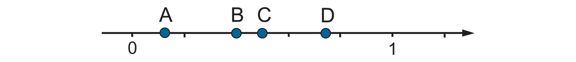 Rysunek osi liczbowej z zaznaczonymi punktami 0 i 1. Odcinek jednostkowy podzielony na 5 równych części. Między punktami 0 i 1 zaznaczone punkty A, B, C, D.