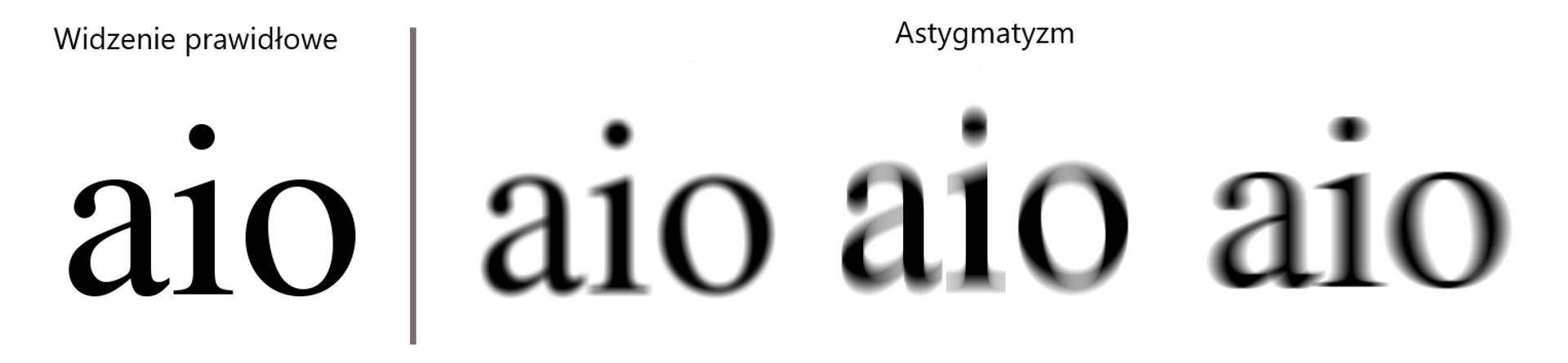 Grafika przedstawia porównanie widzenia osoby zdrowej i astygmatyka. Z lewej znajdują się trzy wyraźne litery aio. Z prawej przedstawiono trzy przykłady zaburzonego widzenia w tej wadzie. Litery aio są rozmazane, niewyraźne.
