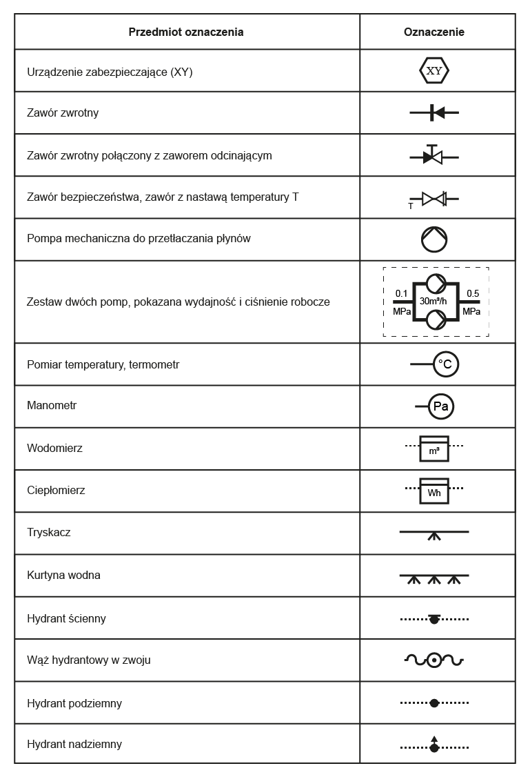 Grafika ukazuje tabelę z oznaczeniami w instalacjach wodociągowych wody zimnej i ciepłej. Tabela składa się z dwóch kolumn: Przedmiot oznaczenia oraz oznaczenie. Wers pierwszy: Urządzenie zabezpieczające (XY). Wers drugi: Zawór zwrotny. Wers trzeci: Zawór zwrotny połączony z zaworem odcinającym. Wers czwarty: Zawór bezpieczeństwa, zawór z nastawą temperatury T. Wers piąty: Pompa mechaniczna do przetłaczania płynów. Wers szósty: Zestaw dwóch pomp, pokazana wydajność i ciśnienie robocze. Wers siódmy: Pomiar temperatury, termometr. Wers ósmy: Manometr. Wers dziewiąty: Wodomierz. Wers dziesiąty: Ciepłomierz. Wers jedenasty: Tryskacz. Wers dwunasty: Kurtyna wodna. Wers trzynasty: Hydrant ścienny. Wers czternasty: Wąż hydrantowy w zwoju. Wers piętnasty: Hydrant podziemny. Wers szesnasty: Hydrant nadziemny.