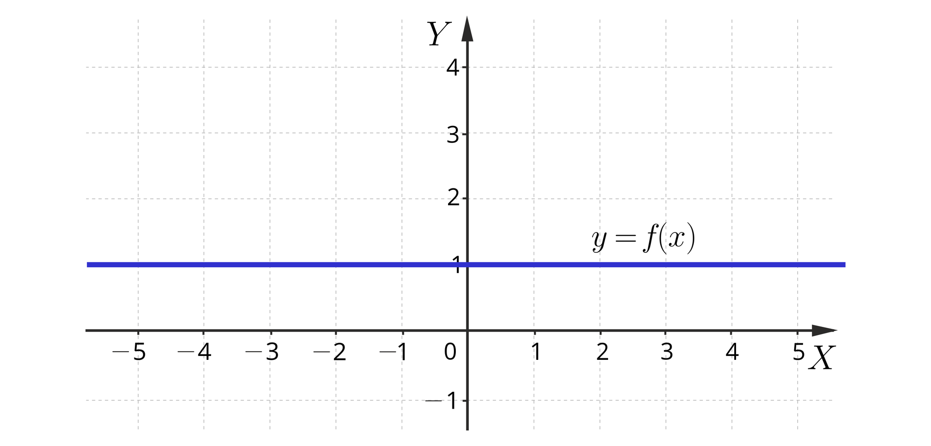 Ilustracja przedstawia układ współrzędnych z poziomą osią X od minus pięciu do pięciu i z pionową osią Y od minus jeden do czterech. Na płaszczyźnie narysowano na wysokości równej 1 poziomą prostą, którą podpisano y równa się f od x.