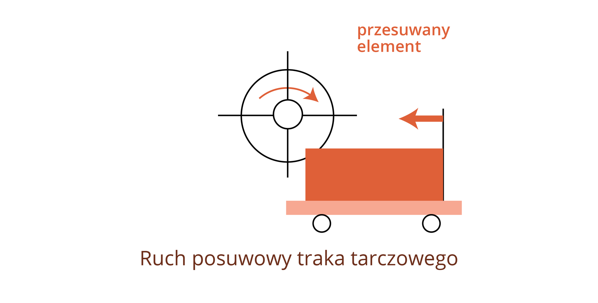 Grafika obrazuje ruch posuwowy traka tarczowego. Okrągła tarcza tnąca obraca się w prawą stronę, a element kamienny przesuwany jest w kierunku tarczy.