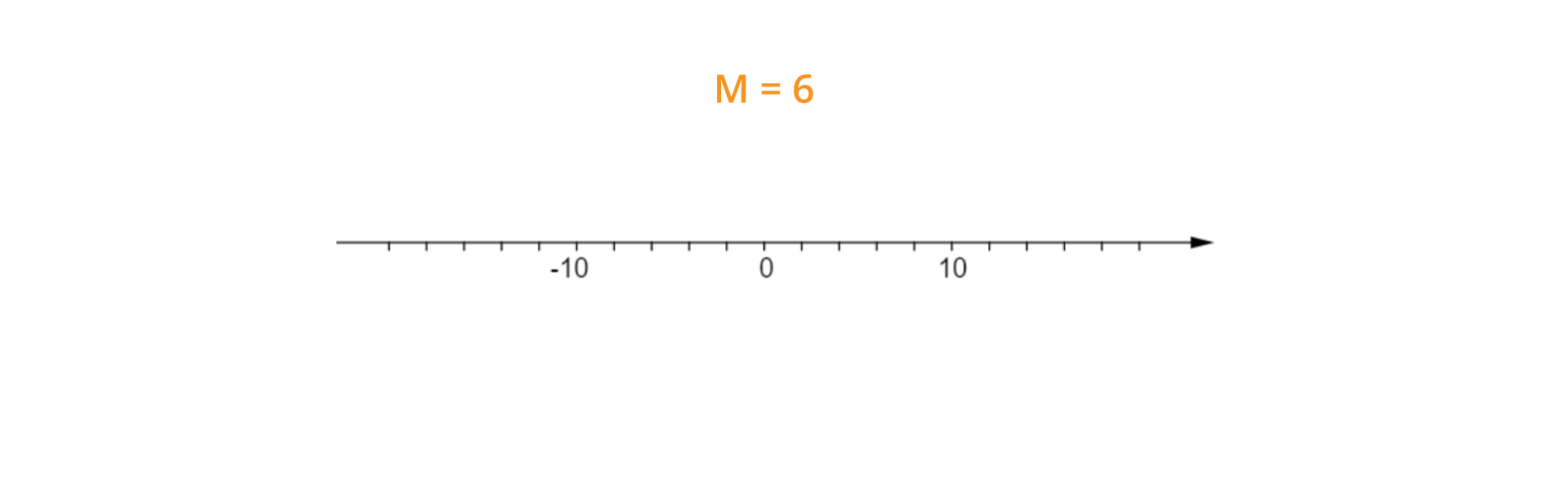Rysunek przedstawia oś liczbową, na której zaznaczone są liczby -10, 0 i 10. Między liczbami 0 i 10 jest 5 odcinków. Powyżej napis M = 6.
