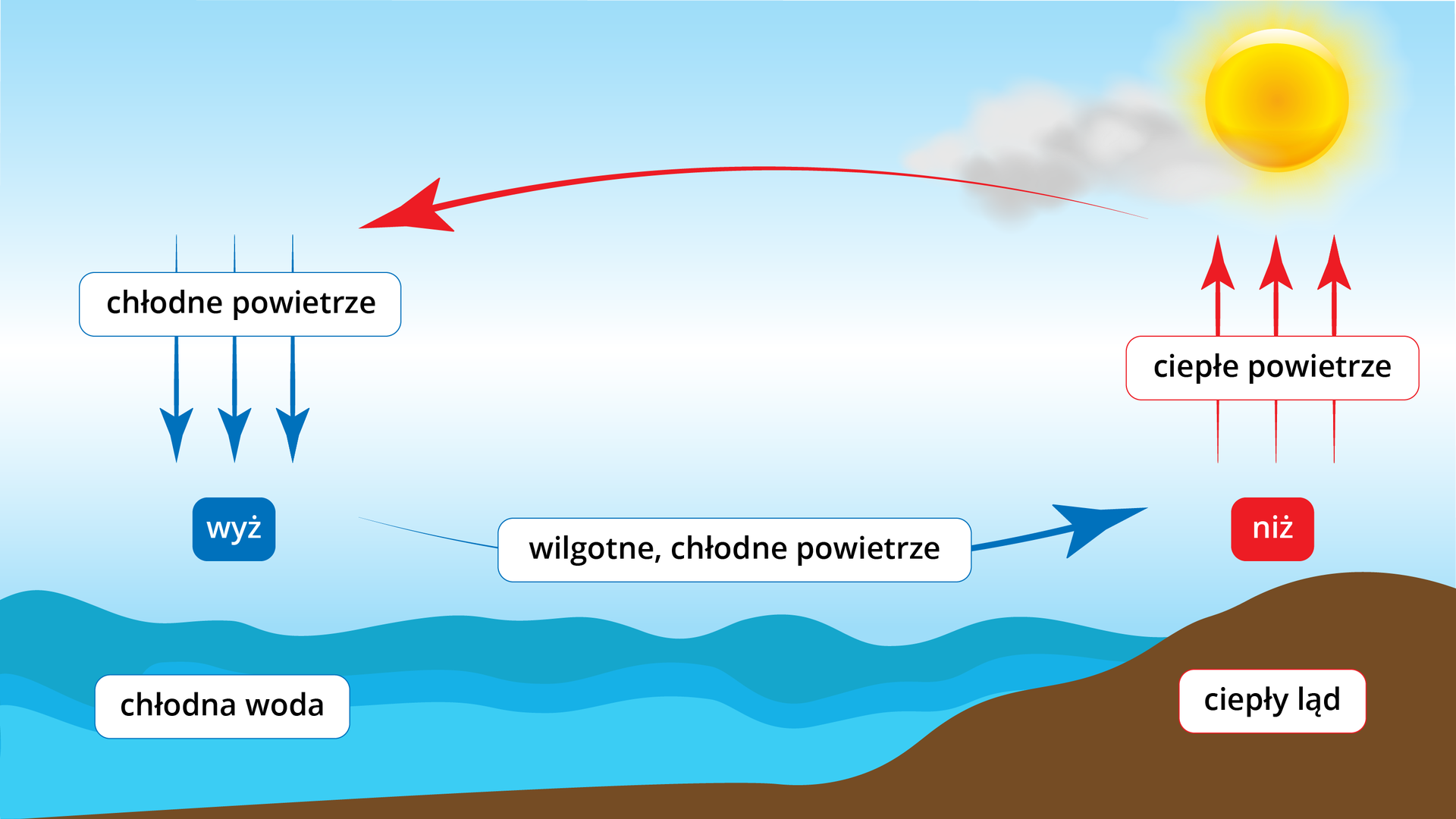 Grafika przedstawia bryzę dzienną. Nad ciepłym lądem tworzy się niż. Ciepłe powietrze unosi się i górą przemieszcza nad wodę. Tam chłodne powietrze opada i nad chłodną wodą tworzy się wyż. Nad ląd wraca wilgotne, chłodne powietrze.