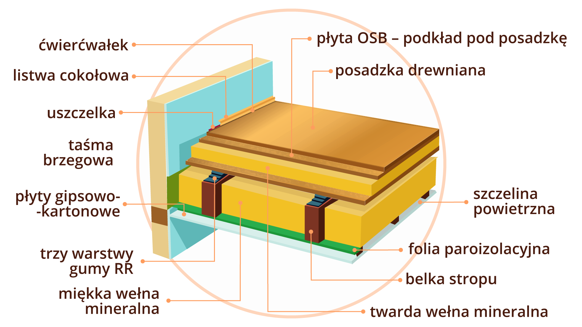 Grafika przedstawia poprawnie wykonaną izolację akustyczną stropu. Elementy izolacji zostały wyszczególnione i podpisane. Kolejne warstwy od dołu to: płyty gipsowo‑kartonowe, folia paroizolacyjna, szczelina powietrzna, miękka wełna mineralna i znajdujące się w niej belki stropu, trzy warstwy gumy RR, twarda wełna mineralna, płyta OSB - podkład pod posadzkę,  posadzka drewniana oraz (wzdłuż ściany) ćwierćwałek, listwa cokołowa, uszczelka i taśma brzegowa.