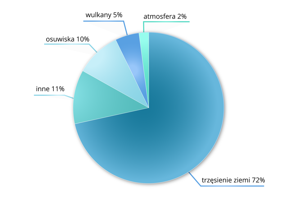 Wykres kołowy przedstawia przyczyny powstawania tsunami. Trzęsienie ziemi odpowiada za 72% przypadków. Osuwiska za 10%. Wulkany za 5%. Atmosfera za 2%. Inne przyczyny to 11%.