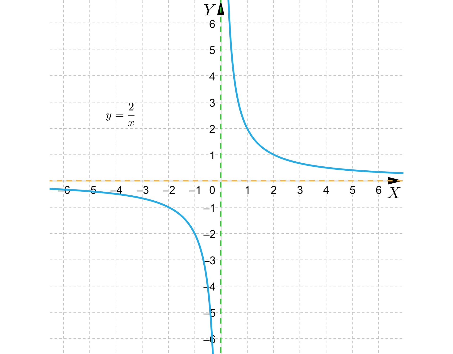 Na ilustracji przedstawiono układ współrzędnych z poziomą osią X od minus sześciu do sześciu oraz z pionową osią Y od minus sześciu do sześciu. Na płaszczyźnie narysowano wykres funkcji, który stanowi hiperbola. Jej gałęzie przebiegają przez punkty -2;-1, -1;-2 oraz 1;2, 2;1. Linią przerywaną zaznaczono asymptotę pionową opisaną wzorem x=0 oraz poziomą y=0.