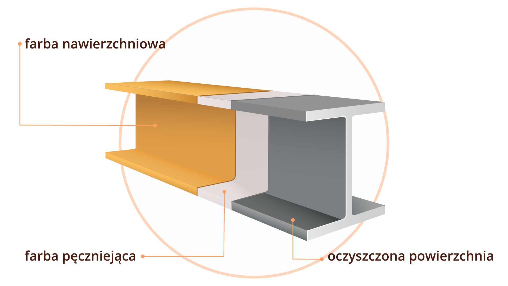 Grafika przedstawia błędnie wykonanę izolację ogniochronną metalowego elementu konstrukcyjnego z użyciem farby pęczniejącej - brak warstwy gruntującej. Grafika zawiera nazwy poszczególnych warstw farb nakładanych w odpowiedniej kolejności. Jako pierwsze zaznaczona jest oczyszczona powierzchnia, kolejno farba pęczniejąca oraz farba nawierzchniowa. Brakuje warstwy farby podkładowej.