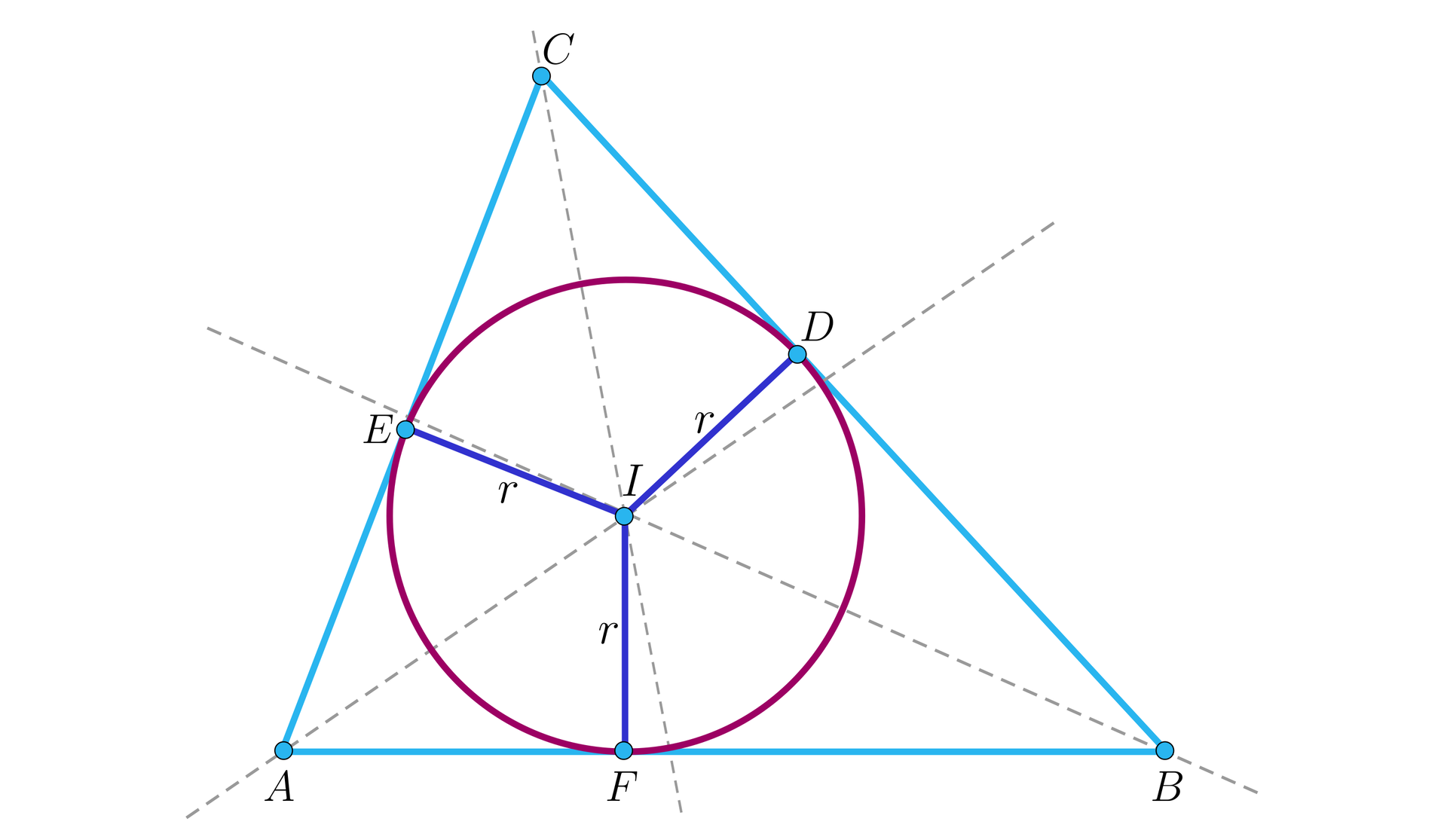 Ilustracja przedstawia trójkąt A B C, w który wpisano okrąg, środek okręgu I leży na przecięciu przerywanych prostych, w których zawierają się wysokości trójkątów. Punkty styczne trójkąta i okręgu są następujące: na boku BC leży punkt D, na boku AC leży punkt E, na boku AB leży punkt F. Odcinki: DI, EI i FI są podpisane literą r.