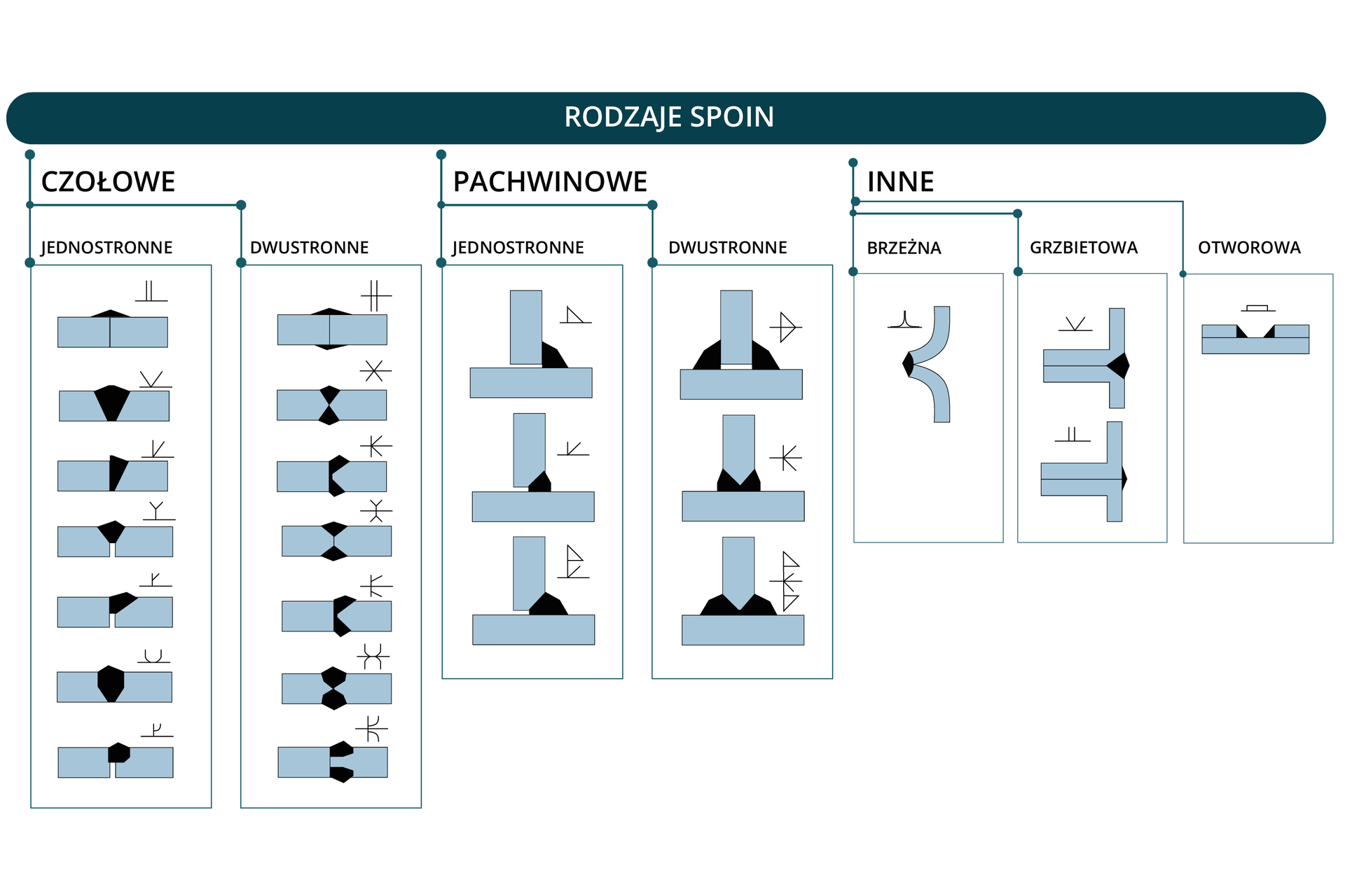 Grafika przedstawia schemat z rodzajami spoin. Spoiny dzielą się na czołowe jednostronne i czołowe dwustronne, pachwinowe jednostronne i pachwinowe dwustronne oraz inne, do których należą brzeżne, grzbietowe i otworowe. Każda ze spoin przedstawiona jest dwoma schematycznymi rysunkami. Jeden rysunek przedstawia oznaczenie spoiny w postaci linii, a drugi wygląd i ułożenie spoiny. W spoinach czołowych jednostronnych widoczne jest siedem rysunków. Pierwszy przedstawia dwa prostokątne fragmenty metalu dosunięte do siebie bokami. W tym miejscu, na powierzchni fragmentów widoczna jest spoina. Oznaczenie składa się z poziomej linii oraz dwóch prostopadłych do niej linii umiejscowionych na środku poziomej linii. Drugi przedstawia dwa prostokątne fragmenty metalu dosunięte do siebie bokami. Spoina wypełnia całe miejsce łączenia, jej górna część jest szersza niż dolna. Oznaczenie składa się z poziomej linii oraz dwóch linii odchodzących od jej środka. Są one ułożone pod kątem czterdziestu pięciu stopni. Trzeci przedstawia dwa prostokątne fragmenty metalu dosunięte do siebie bokami. Spoina wypełnia całe miejsce łączenia, ma kształt trójkąta. Jej lewy bok jest równoległy do miejsca łączenia fragmentów. Oznaczenie składa się z poziomej linii oraz dwóch linii odchodzących od jej środka. Jedna linia jest prostopadła do poziomej linii, a druga, nachylona do niej pod kątem czterdziestu pięciu stopni. Czwarty przedstawia dwa prostokątne fragmenty metalu dosunięte do siebie bokami, ale nieprzylegające do siebie. Spoina znajduje się w górnej części fragmentów, zasłania przerwę między fragmentami. Oznaczenie składa się z poziomej linii oraz trzech linii odchodzących od jej środka i układających się w literę Y. Piąty przedstawia dwa prostokątne fragmenty metalu dosunięte do siebie bokami, ale nieprzylegające do siebie. Spoina znajduje się w górnej części fragmentów, zasłania przerwę między fragmentami. Jej lewy bok nie wystaje poza obręb lewego fragmentu metalu. Oznacza to, że prawa część spoiny jest większa. Oznaczenie składa się z poziomej linii oraz dwóch linii odchodzących od jej środka. Jedna z linii jest prostopadła do poziomej linii, a druga odchodzi od połowy pionowej linii w prawo. Szósty przedstawia dwa fragmenty metalu dosunięte do siebie bokami. Spoina jest obszerna, obejmuje całe wysokości fragmentów. Oznaczenie składa się z poziomej linii oraz dwóch linii odchodzących od jej środka i układających się w literę U. Siódmy, ostatni rysunek przedstawia dwa prostokątne fragmenty metalu dosunięte do siebie bokami, ale nieprzylegające do siebie. Spoina znajduje się w górnej części fragmentów, zasłania przerwę między fragmentami. Jej lewy bok nie wystaje poza obręb lewego fragmentu metalu. Oznacza to, że prawa część spoiny jest większa. Oznaczenie składa się z poziomej linii oraz dwóch linii odchodzących od jej środka. Jedna z linii jest prostopadła do poziomej linii, a druga odchodzi od połowy pionowej linii w prawo po okręgu. W spoinach czołowych dwustronnych widoczne jest siedem rysunków. Pierwszy przedstawia dwa prostokątne fragmenty metalu dosunięte do siebie bokami. W tym miejscu, na powierzchni fragmentów, od góry i od dołu widoczne są spoiny. Oznaczenie składa się z poziomej linii, którą przecinają dwie równoległe do siebie, a prostopadłe do poziomej linii linie. Drugi przedstawia dwa prostokątne fragmenty metalu dosunięte do siebie bokami. W tym miejscu, na powierzchni fragmentów, od góry i od dołu widoczne są spoiny. Mają one stożkowaty kształt, stykają się w połowie fragmentów metalu stożkami. Oznaczenie składa się z poziomej linii oraz przecinających jej dwóch linii tworzących krzyż. Trzeci przedstawia dwa prostokątne fragmenty metalu dosunięte do siebie bokami. W tym miejscu, na powierzchni fragmentów, od góry i od dołu widoczne są spoiny. Spoiny stykają się ze sobą w połowie fragmentów metalu. Mają gładki lewy bok oraz obszerniejszy prawy bok. Oznaczenie składa się z poziomej linii, którą przecina pod kątem prostym druga linia. Od miejsca styku dwóch linii pod kątem czterdziestu pięciu stopni w górę i w dół odchodzą dwie kolejne linie. Czwarty przedstawia dwa prostokątne fragmenty metalu dosunięte do siebie bokami. W tym miejscu, na powierzchni fragmentów, od góry i od dołu widoczne są spoiny. Spoiny nie stykają się ze sobą. Oznaczenie składa się z poziomej linii. Od jej środka w górę i w dół odchodzą linie układające się w litery Y. Piąty przedstawia dwa prostokątne fragmenty metalu dosunięte do siebie bokami. W tym miejscu, na powierzchni fragmentów, od góry i od dołu widoczne są spoiny. Spoiny stykają się ze sobą w połowie fragmentów metalu. Mają gładki lewy bok oraz obszerniejszy prawy bok. Oznaczenie składa się z poziomej linii, którą przecina pod kątem prostym druga linia. Dzieli ona pionową linię na dwie części. Od środków obu części w prawo odchodzą dwie kolejne linie, które umieszczone są lekko po skosie. Szósty przedstawia dwa prostokątne fragmenty metalu dosunięte do siebie bokami. W tym miejscu, na powierzchni fragmentów, od góry i od dołu widoczne są spoiny. Spoiny stykają się ze sobą w połowie fragmentów metalu. Maja one okrągławy kształt. Oznaczenie składa się z poziomej linii, od jej środka, u góry i na dole odchodzą linie układające się w kształt litery U. Siódmy, ostatni przedstawia dwa prostokątne fragmenty metalu dosunięte do siebie bokami. W tym miejscu, na powierzchni fragmentów, od góry i od dołu widoczne są spoiny. Spoiny nie stykają się ze sobą. Oznaczenie składa się z poziomej linii, którą pod kątem prostym przecina druga linia. Pionowa linia jest podzielona na górną i dolną część, od każdej z nich odchodzą w górę i dół zakrzywione odpowiednio w górę lub w dół linie. W spoinach pachwinowych jednostronnych widoczne są trzy rysunki. Pierwszy przedstawia dwa prostokątne fragmenty metalu ułożone do siebie prostopadle. Fragment pionowy przylega do górnej części fragmentu poziomego. Spoina znajduje  na prawym styku obu fragmentów. Jej lewy i dolny bok są prostopadłe do siebie. Oznaczenie składa się z poziomej linii, od której w górę odchodzi pionowa linia. Obie linie połączone są trzecią linią, co tworzy trójkąt. Drugi przedstawia dwa prostokątne fragmenty metalu ułożone do siebie prostopadle. Fragment pionowy przylega do górnej części fragmentu poziomego. Spoina znajduje się na prawym styku obu fragmentów. Wnika ona w pionowy fragment metalu. Oznaczenie składa się z dwóch linii prostopadłych do siebie oraz z trzeciej linii odchodzącej od styku dwóch pozostałych pod kątem czterdziestu pięciu stopni. Trzeci, ostatni przedstawia dwa prostokątne fragmenty metalu ułożone do siebie prostopadle. Fragment pionowy przylega do górnej części fragmentu poziomego. Spoina znajduje się na prawym styku obu fragmentów. Spoina jest rozległa, wnika w pionową część metalu oraz wychodzi poza obręb tej części z prawej strony. Oznaczenie składa się z dwóch linii prostopadłych do siebie oraz z trzeciej linii odchodzącej od styku dwóch pozostałych pod kątem czterdziestu pięciu stopni. Na pionowej linii w górnej części widoczny jest trójkąt prostokątny. W spoinach pachwinowych dwustronnych widoczne są trzy rysunki. Pierwszy przedstawia dwa prostokątne fragmenty metalu ułożone do siebie prostopadle. Fragment pionowy przylega do górnej części fragmentu poziomego. Spoiny znajdują  na prawym i lewym styku obu fragmentów. Boki spoin są prostopadłe do siebie. Oznaczenie składa się z poziomej linii, od której w górę i w dół odchodzi pionowa linia. Obie linie połączone są trzecią i czwartą linią, co tworzy dwa trójkąty – jeden po górnej stronie poziomej linii, drugi po dolnej. Drugi przedstawia dwa prostokątne fragmenty metalu ułożone do siebie prostopadle. Fragment pionowy przylega do górnej części fragmentu poziomego. Spoiny znajdują się na prawym i lewym styku obu fragmentów. Wnikają ona w pionowy fragment metalu. Oznaczenie składa się z dwóch linii prostopadłych do siebie oraz z trzeciej i czwartej linii odchodzących od styku dwóch pozostałych pod kątem czterdziestu pięciu stopni w górę i w dół. Trzeci, ostatni przedstawia dwa prostokątne fragmenty metalu ułożone do siebie prostopadle. Fragment pionowy przylega do górnej części fragmentu poziomego. Spoiny znajdują się na prawym i lewym styku obu fragmentów. Spoiny są rozległe, wnikają w pionową część metalu oraz wychodzą poza obręb tej części z prawej i lewej strony. Oznaczenie składa się z dwóch linii prostopadłych do siebie oraz z trzeciej linii odchodzącej od styku dwóch pozostałych pod kątem czterdziestu pięciu stopni. Na pionowej linii w górnej części widoczny jest trójkąt prostokątny. Pod poziomą linią znajduje się lustrzane odbicie wzoru sponad poziomej linii.W spoinach innych wyróżnione są trzy spoiny. Spoina brzeżna przedstawiona jest jako spoina łącząca dwa prostokątne fragmenty metalu, wygięte w lewą stronę. Oznaczenie składa się z poziomej linii oraz odchodzących od jej końców dwóch kolejnych linii, które łączą się na środku w jedną linię. Spoina grzbietowa przedstawiona jest na dwóch rysunkach. Oba przedstawiają fragmenty metalu w kształcie litery L połączone ze sobą dłuższą częścią. Spoina znajduje się w miejscu połączenia obu fragmentów. Jedna z nich wnika we fragmenty, druga nie. Oznaczenie pierwszej składa się z poziomej linii i odchodzących od jej środka pod kątem czterdziestu pięciu stopni dwóch kolejnych linii. Oznaczenie drugiej składa się z poziomej linii i odchodzącej od jej środka dwóch linii równoległych do siebie. Spoina otworowa przedstawiona jest na rysunku z trzema fragmentami metalu. Dolny fragment jest długi, leżą na nim dwa krótsze fragmenty, niedosunięte do siebie. Tam znajdują się dwie spoiny. Oznaczenie przedstawiane jest jako pozioma linia z leżącym na niej prostokątem.