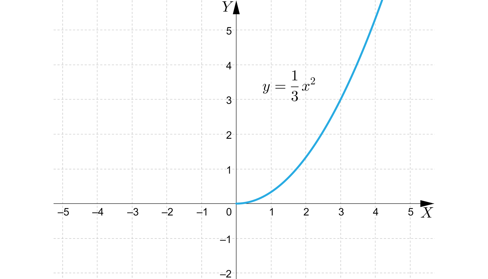 Ilustracja przedstawia poziomą oś X od minus pięciu do pięciu oraz pionową oś Y od minus dwóch do pięciu. Na rysunku zaznaczono wykres funkcji y równa się jedna trzecia x kwadrat w przedziale lewostronnie domknięty prawostronnie otwarty od zero do plus nieskończoności. Parabola ma wierzchołek w punkcie nawias zero średnik zero koniec nawiasu i w pierwszej ćwiartce układu współrzędnego przechodzi przez punkt nawias trzy średnik trzy koniec nawiasu. 