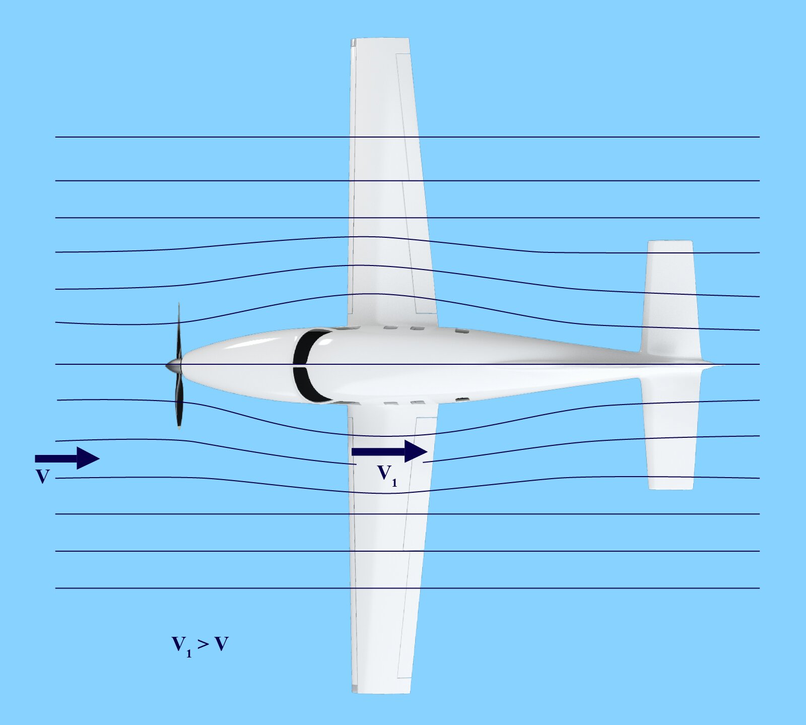 Ilustracja przedstawia schemat pokazujący, że większa prędkość powietrza znajduje się na skrzydle samolotu aniżeli na przodzie przed dziobem.