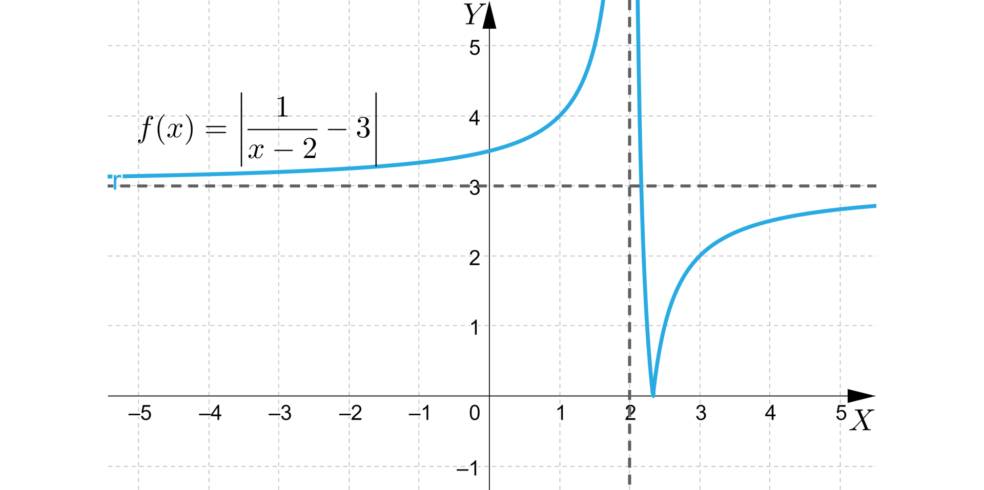 Ilustracja przedstawia układ współrzędnych poziomą osią x od minus 5 do 5 i pionową osią y od minus 1 do pięć. W układzie zaznaczono wykres o równaniu fx=1x−2−3. Asymptotami tego wykresu są proste x=2 i y=3. Asymptotami tego wykresu są proste x=2 i y=-3. Pierwsza część tego wykresu znajduje się  w drugiej i pierwszej ćwiartce i przechodzi przez punkt nawias jeden średnik cztery. Druga część tego wykresu  biegnie wzdłuż prawej strony pionowej asymptoty aż do osi x, tam się odbija i biegnie po łuku przez punkt nawias trzy średnik dwa zamknięcie nawiasu, wychodzi poza płaszczyznę układu pod poziomą asymptotą.