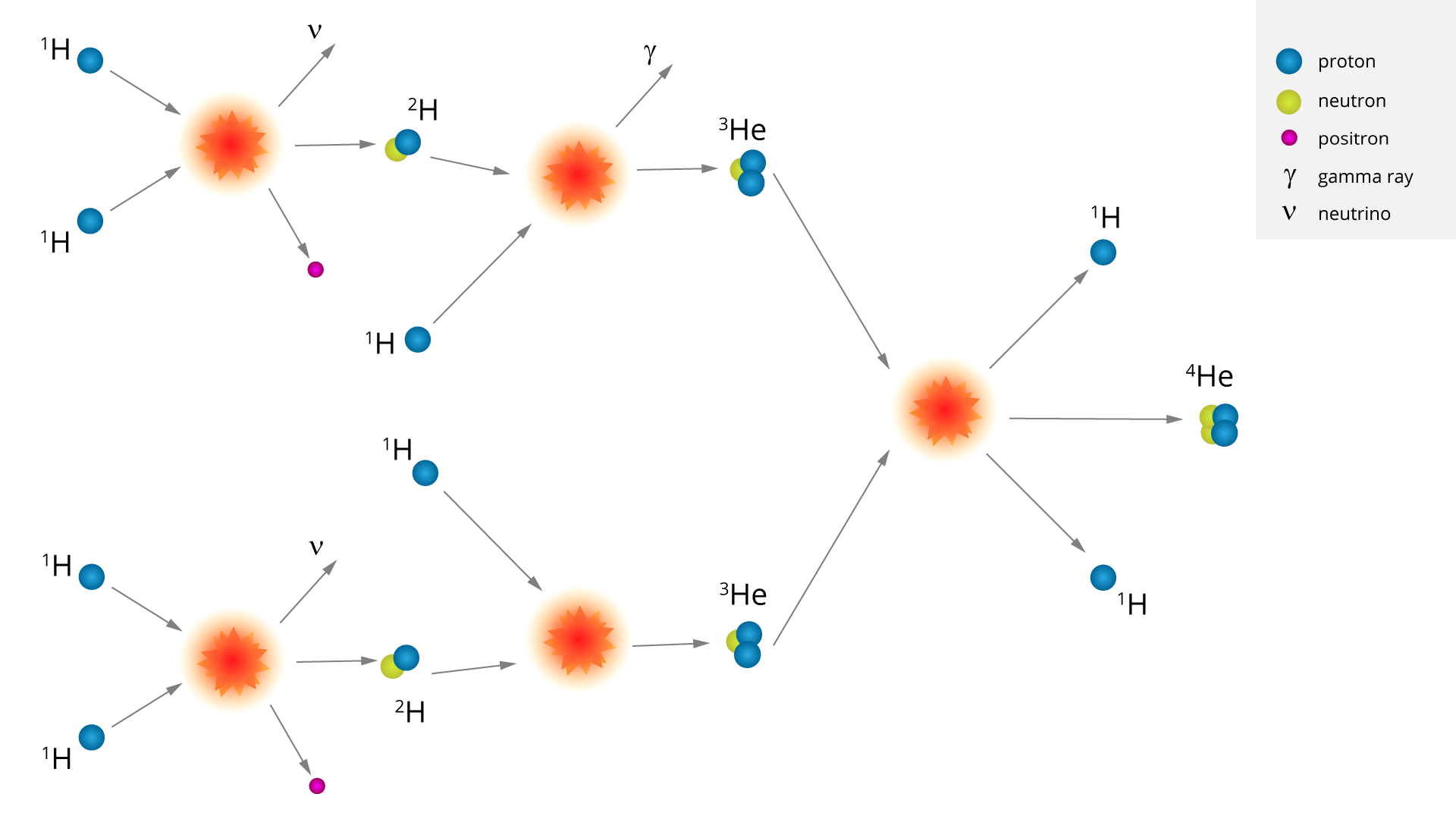 Na rysunku zostały przedstawione trzy stopnie cyklu protonowego. Proces rozpoczyna się od zderzenia protonów. Te protony są jądrami wodoru. W szeregu następujących po sobie pojedynczych reakcji protony zamieniają się w hel. Masa helu jest mniejsza niż masa zderzających się protonów i zgodnie z zasadą równoważności masy i energii podczas reakcji syntezy zostaje uwolniona energia. Uzyskana energia jest wypromieniowana z jądra Słońca i rozprzestrzenia się poprzez cały Układ Słoneczny. Protony uczestniczące w reakcji oznaczone są jako niebieskie kulki, deuter i hel jako zielone i niebieskie kulki, odpowiadające liczbie protonów i neutronów. Moment syntezy na poszczególnych etapach oznaczony jest gwiazdkami. Neutrina oraz promieniowanie gamma oznaczone są odpowiadającymi im greckimi literami.