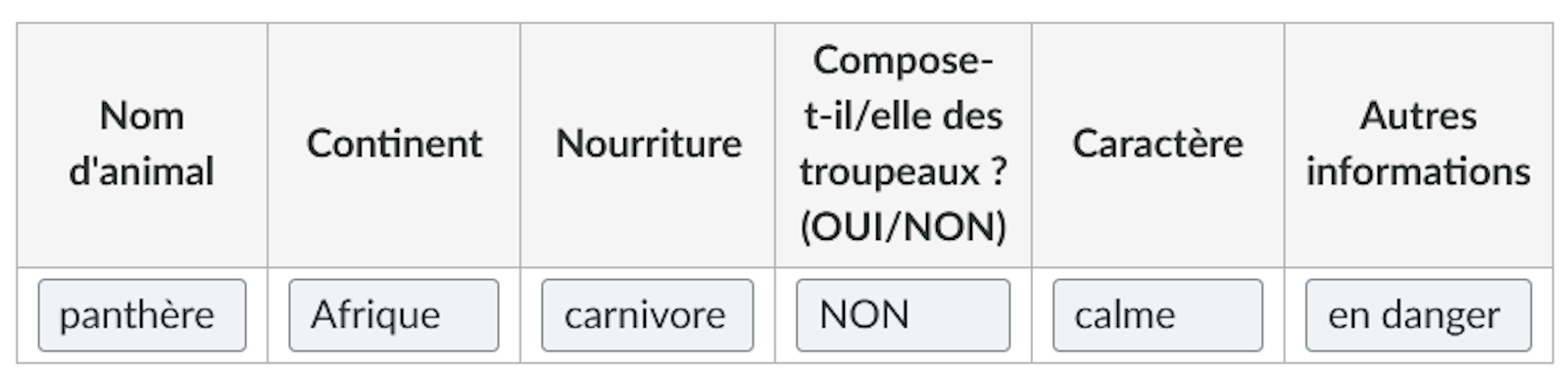 Grafika przedstawia tabelkę, w której jest sześć kolumn. Każda kolumna zawiera nagłówek i jeden wiersz. Kolumna pierwsza. Nom d'animal: panthère Kolumna druga. Continent: Afrique Kolumna trzecia. Nourriture: carnivore Kolumna czwarta Compose‑t-il/elle des troupeaux ? (OUI/NON): NON Kolumna piąta. Caractère: calme Kolumna szósta. Autres informations: en danger
