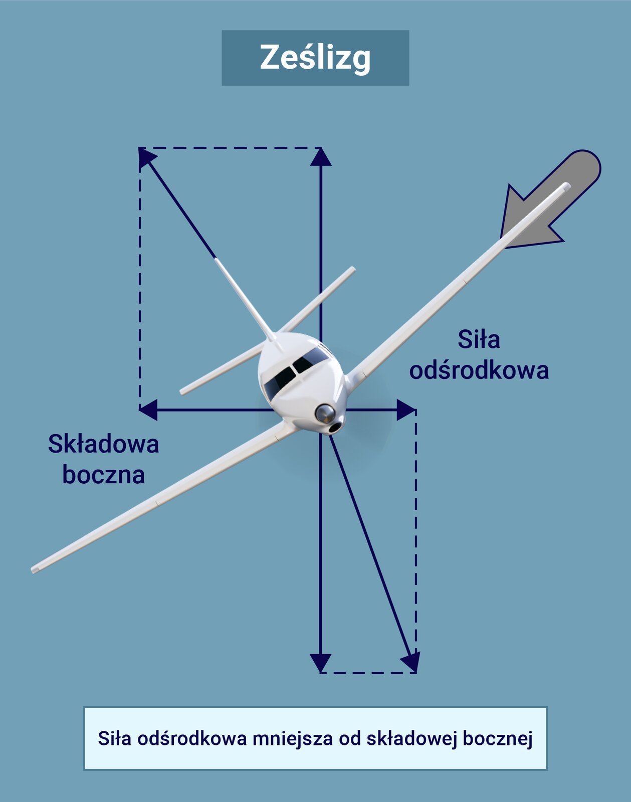 Ilustracja przedstawia schemat ześlizgu samolotu. Na rysunku znajduje się samolot ustawiony kabiną pilota do obserwatora. Jego skrzydła są zorientowane po skosie od lewej do prawej, od dołu do góry. W takiej sytuacji siła odśrodkowa jest mniejsza od składowej bocznej. Od środka samolotu poprowadzono wektor skierowany w lewo i opisany składowa boczna, reprezentująca go strzałka jest dłuższa od strzałki skierowanej w prawo opisanej siła odśrodkowa. W lewą po skosie do góry poprowadzono wektor reprezentujący siłę nośną, a do góry pionowo wektor odpowiadający składowej pionowej. Ponadto pionowo w dół zorientowany jest wektor reprezentujący ciężar, a po skosie w dół w prawą stronę wektor wypadkowej obciążenia.