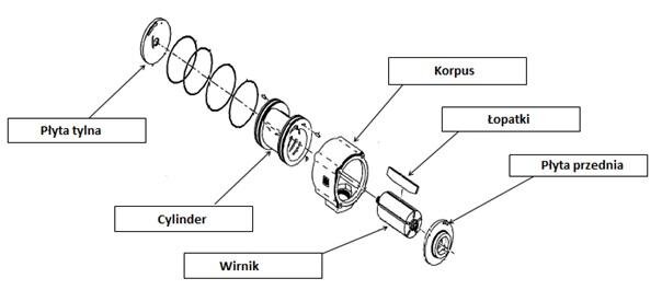 Rys. 17.12. Przekrój techniczny typowego silnika łopatkowego pneumatycznego
