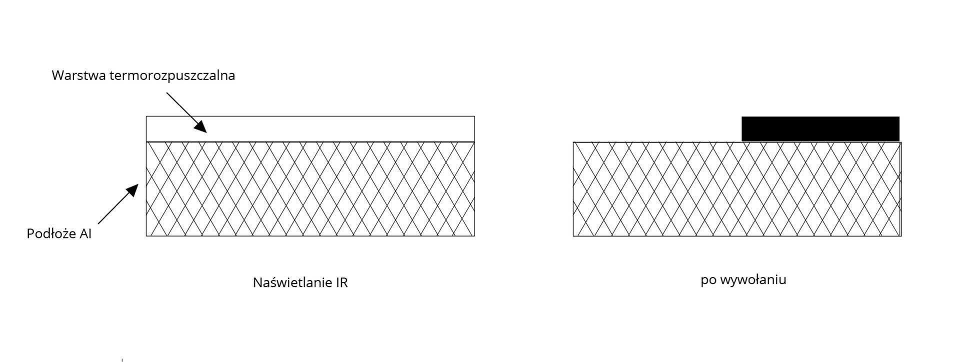 Grafika przedstawia płytę termoczułą. Po lewej stronie widoczny jest prostokąt w poziomie, poniżej którego znajduje się podpis Naświetlanie IR. Prostokąt podzielony jest na dwie części, górna, zajmująca 10 procent jest biała i podpisana Warstwa termorozpuszczalna, natomiast pozostałe 90 procent wypełnione jest skośną kratką i podpisane Podłoże Al. Po prawej stronie widoczne są dwa prostokąty w poziomie. Górny mały w kolorze czarnym leżący na dłuższym boku, po prawej stronie większego prostokąta, wypełnionego skośną kratką. Pod nimi znajduje się podpis po wywołaniu.