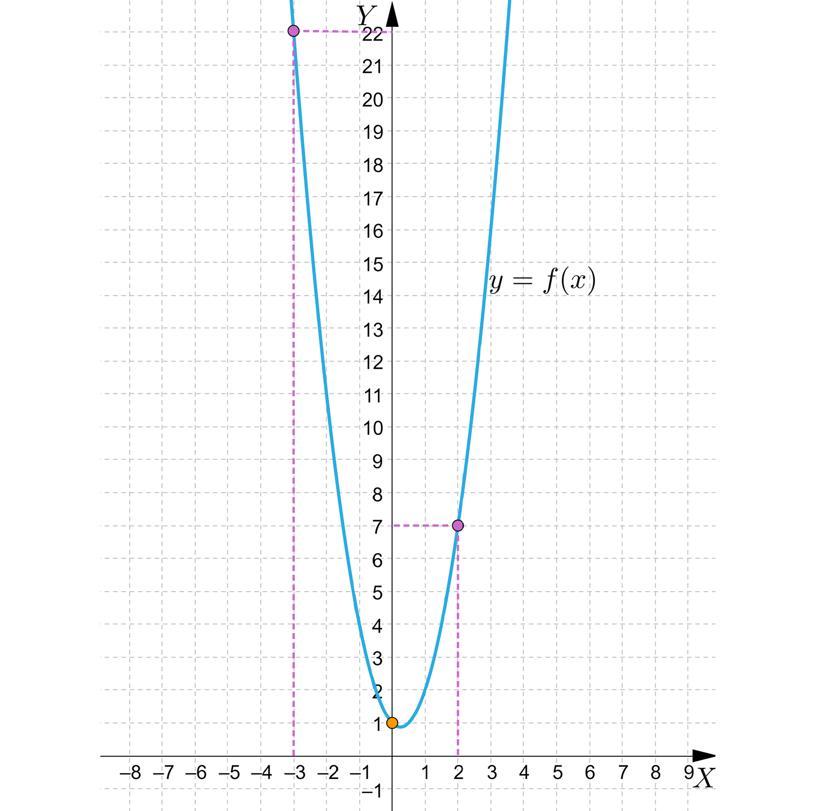 Na ilustracji przedstawiono układ współrzędnych z poziomą osią X od minus ośmiu do dziewięciu, oraz z pionową osią Y od minus jeden do dwudziestu dwóch. Na płaszczyźnie znajduje się parabola o ramionach skierowanych w górę. Wykres funkcji znajduje się w pierwszej i drugiej ćwiartce układu współrzędnych, nie posiada miejsc zerowych. Na wykresie funkcji zaznaczono trzy charakterystyczne punkty o współrzędnych 0; 1, 2; 7 oraz -3; 22.