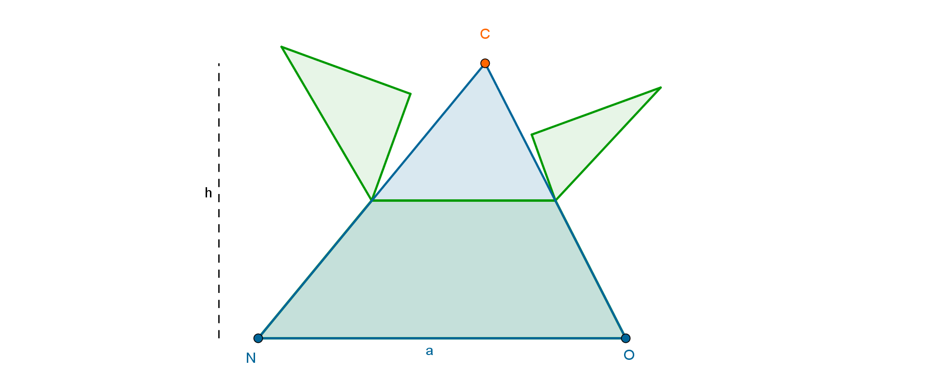 Ilustracja przedstawia trójkąt N O C o wysokości h i podstawie a. W połowie wysokości trójkąt został podzielony na trapez na dole i mniejszy trójkąt na górze. Dwa trójkąty powstałe z podziału mniejszego trójkąta obrócone są na zewnątrz wokół wierzchołków znajdujących się na boku trójkąta głównego.