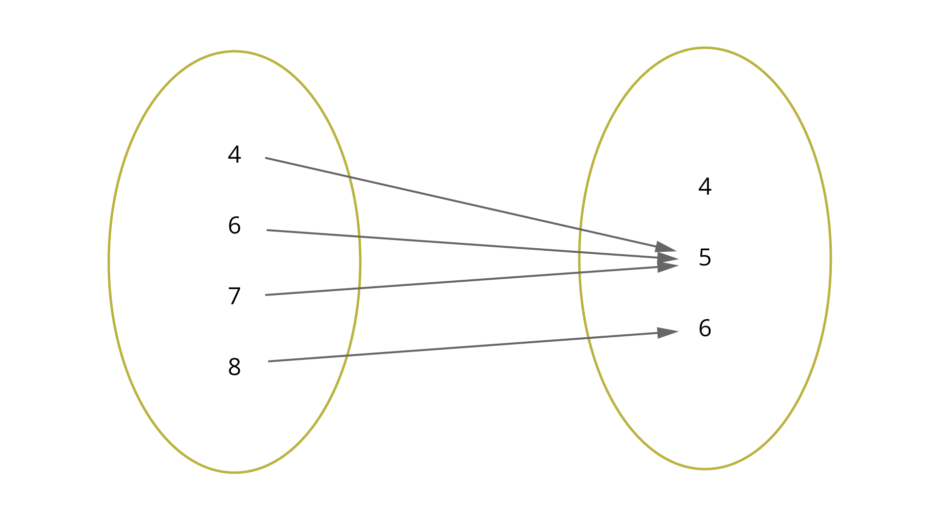 Na rysunku jest graf przedstawiający funkcję. W pierwszym zbiorze znajdują się liczby: 4, 6, 7, 8. W drugim zbiorze znajdują się liczby 4, 5, 6. Od liczby 4 prowadzi strzałka do 5, od 6 do 5 i od 7 również do 5. Od liczby 8 prowadzi strzałka do 6, natomiast do liczby 4 z drugiego zbioru nie dochodzi żadna strzałka.