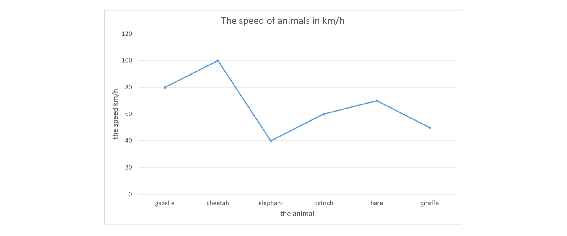 Diagram przedstawia szybkość, z jaką poruszają się zwierzęta w  kilometrach na godzinę. Na poziomej osi znajdują się nazwy zwierząt. Na osi pionowej prędkość. Gazela (gazelle) porusza się z prędkością 80 kilometrów na godzinę, gepard (cheetah) 100 kilometrów na godzinę, słoń (elephant) 40 kilometrów na godzinę, struś (ostrich) 60 kilometrów na godzinę, zając (hare) 70 kilometrów na godzinę, żyrafa (giraffe) 50 kilometrów na godzinę.