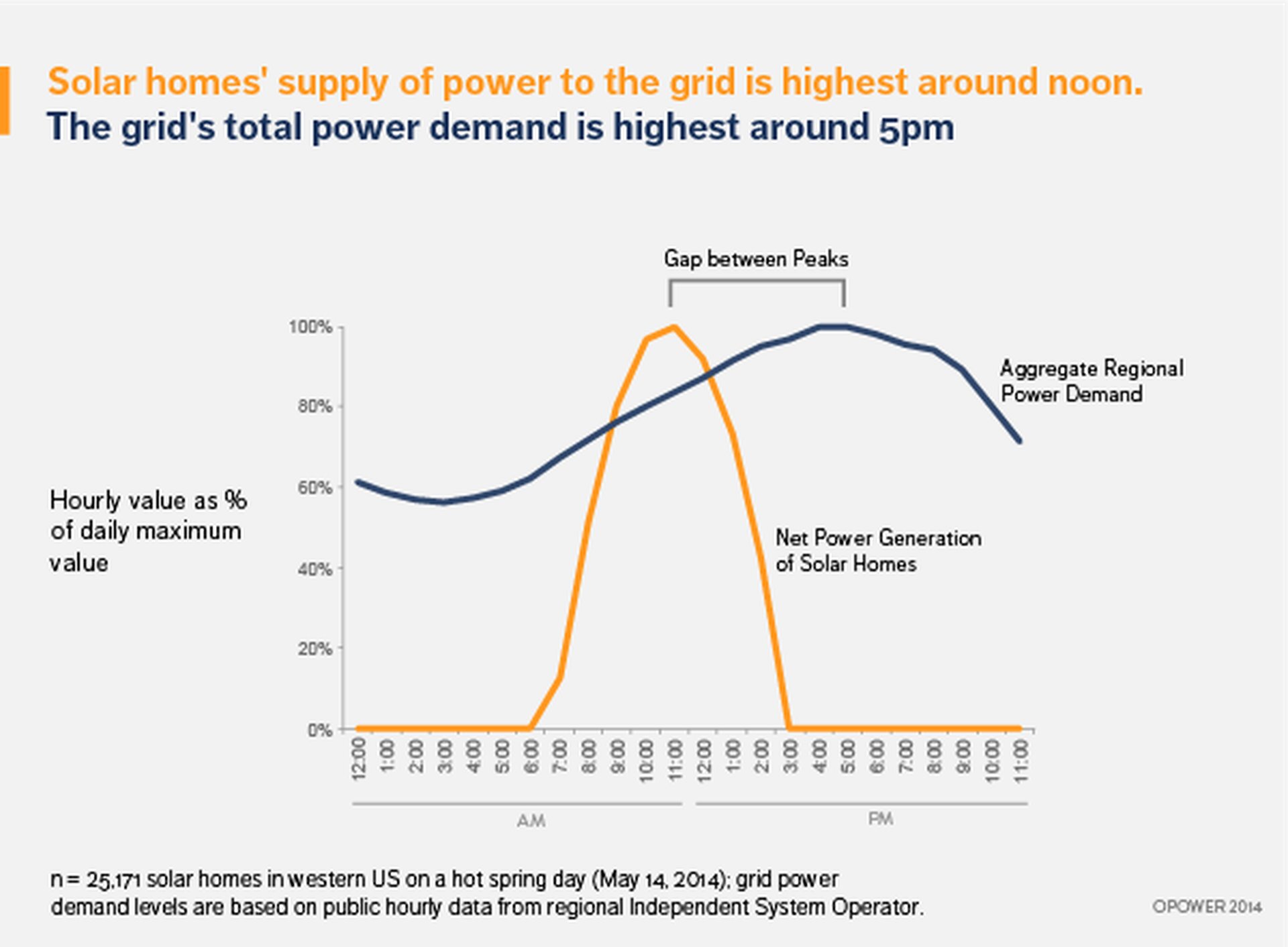Rys. 5. Ilustracja przedstawia rysunek, na którym widoczny jest wykres przedstawiający dzienne zapotrzebowanie na energię elektryczną w Kalifornii oraz produkcję energii z paneli słonecznych. Oś pionowa wykresu wyrażona jest w procentach do wartości maksymalnej sto procent. Oś pozioma przedstawia czas równy jednej dobie, podzielonej na pojedyncze godziny. Na wykresie widoczne są dwie krzywe. Jedna z nich jest niebieska i wyraża zapotrzebowanie na energię w poszczególnych porach dnia. Najmniejsza wartość funkcji obserwowana jest dla godzin nocnych i wczesno porannych. Od północy do piątej nad ranem to około sześćdziesięciu procent. W kolejnych godzinach zapotrzebowanie na energię rośnie i osiąga maksimum około godziny piątej po południu, równą sto procent. Następnie wartość funkcji spada, początkowo nieznaczne a później bardziej dynamicznie, by około północy przyjąć wartość w granicach sześćdziesięciu procent. Druga funkcja widoczna na wykresie narysowana jest kolorem pomarańczowy. Przedstawia ona produkcję energii w kolejnych godzinach doby. Funkcja ta przyjmuje wartość zero dla pór doby od północy do szóstej nad ranem i później od godziny piętnastej do północy. Maksimum wartości produkcji energii równe sto procent panele słoneczne wykazują około południa.